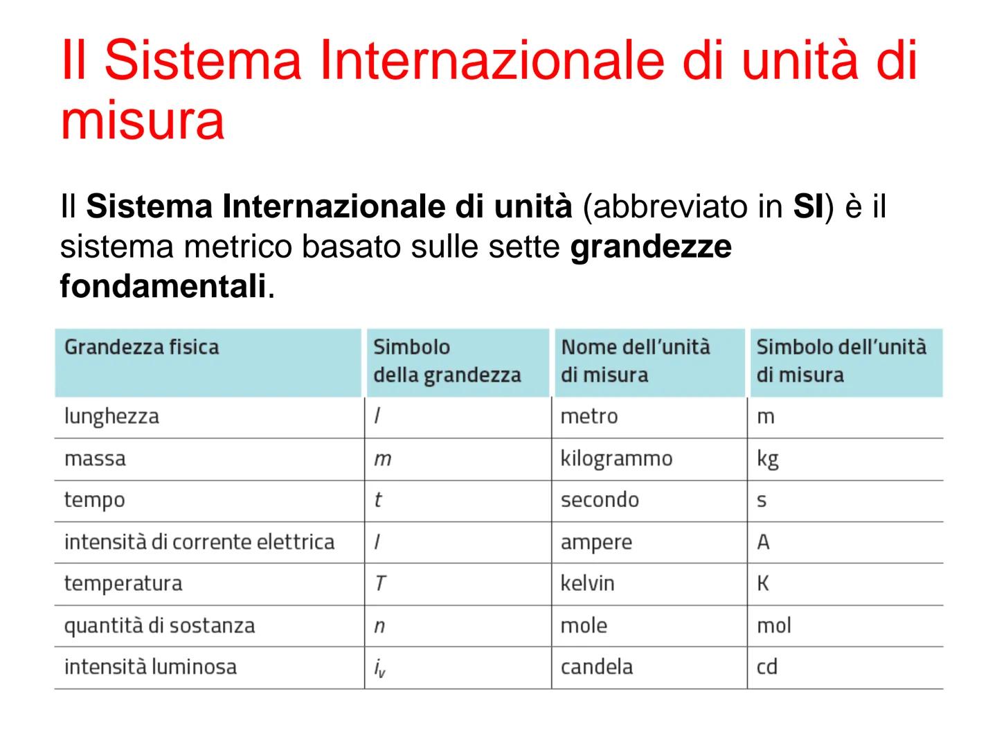 Le misure e le
grandezze Che cos'è la fisica
La fisica è la scienza che studia: i fenomeni naturali.
La fisica è basata sull'osservazione de