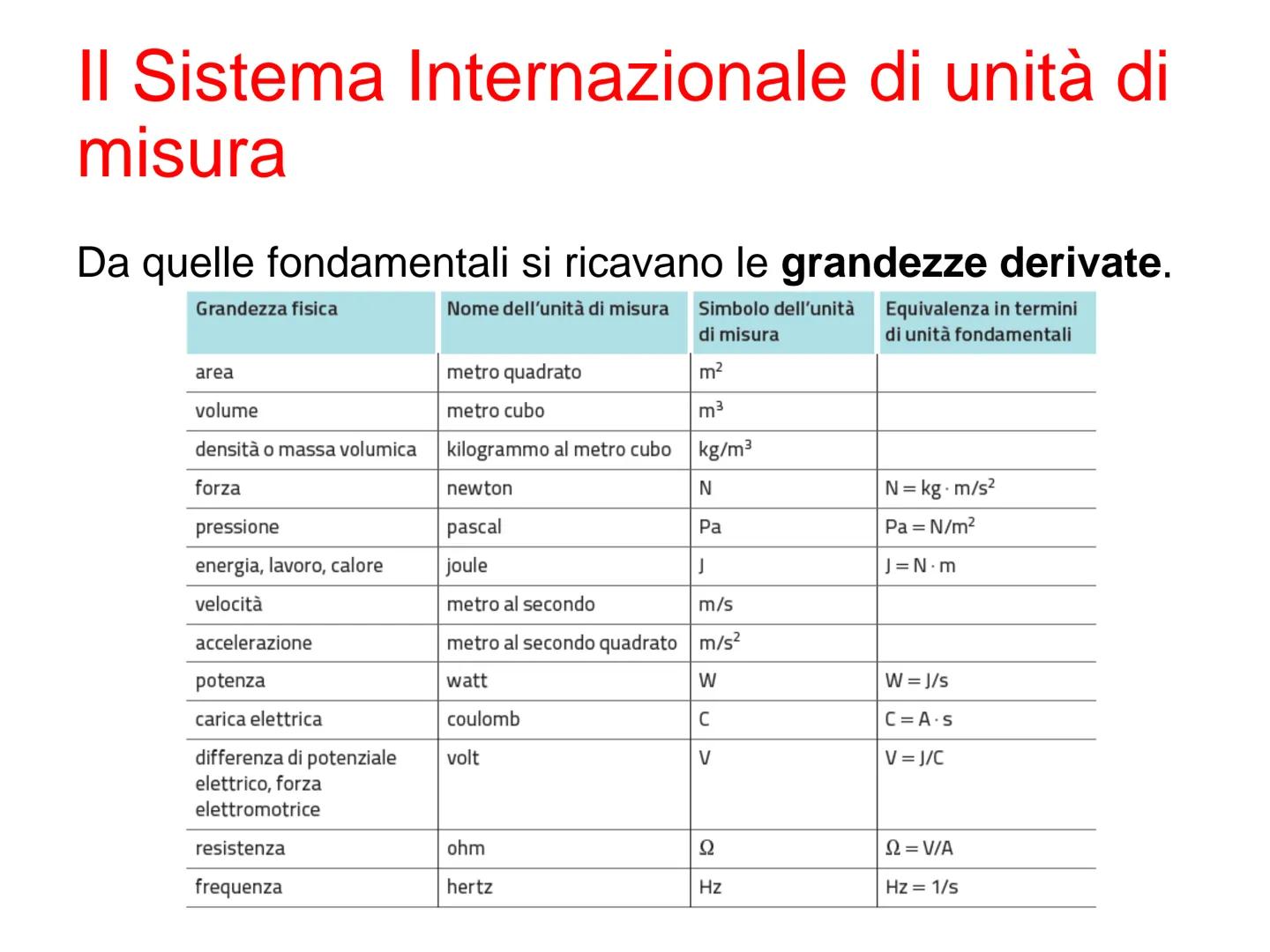 Le misure e le
grandezze Che cos'è la fisica
La fisica è la scienza che studia: i fenomeni naturali.
La fisica è basata sull'osservazione de