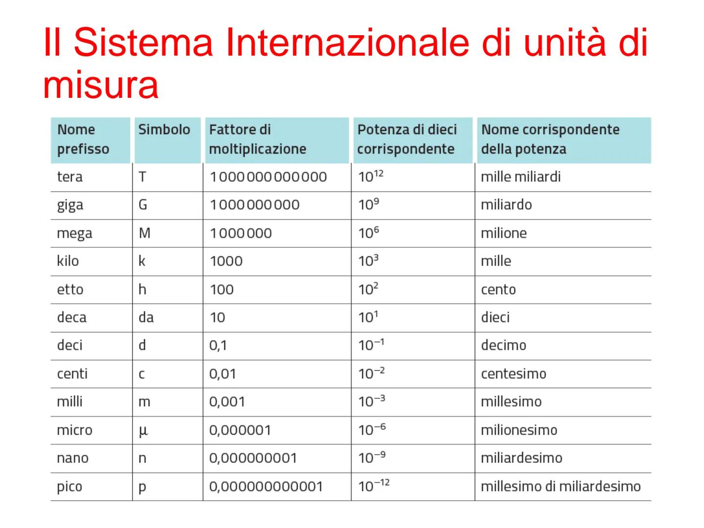 Le misure e le
grandezze Che cos'è la fisica
La fisica è la scienza che studia: i fenomeni naturali.
La fisica è basata sull'osservazione de