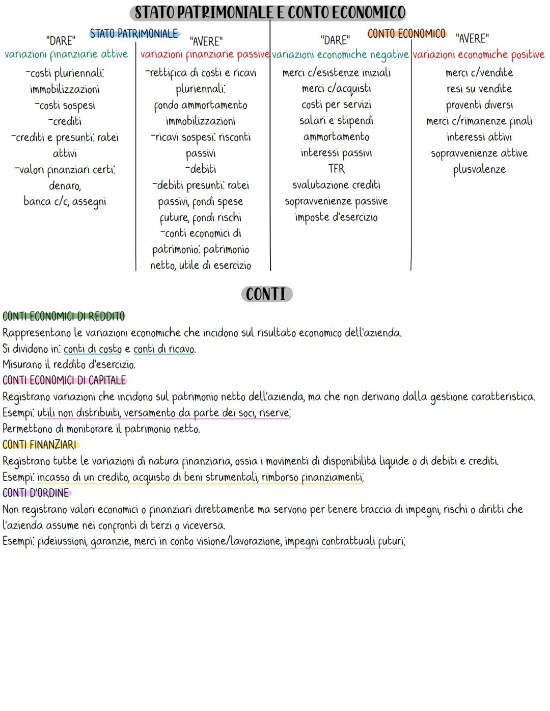 "DARE"
STATO PATRIMONIALE "AVERE"
CONTO ECONOMICO "DARE"
"AVERE"
variazioni finanziarie attive
variazioni finanziarie passive
variazioni eco