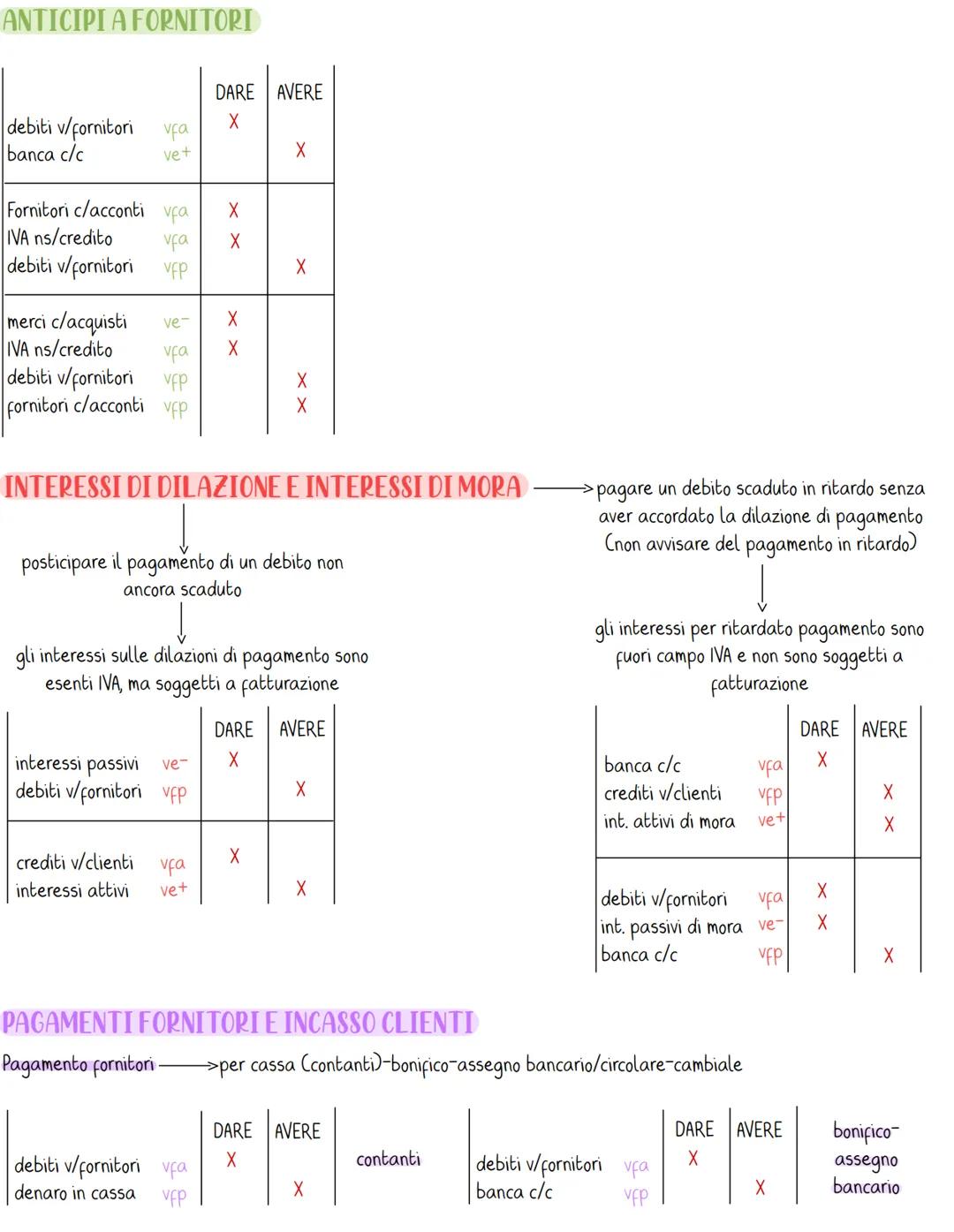 "DARE"
STATO PATRIMONIALE "AVERE"
CONTO ECONOMICO "DARE"
"AVERE"
variazioni finanziarie attive
variazioni finanziarie passive
variazioni eco