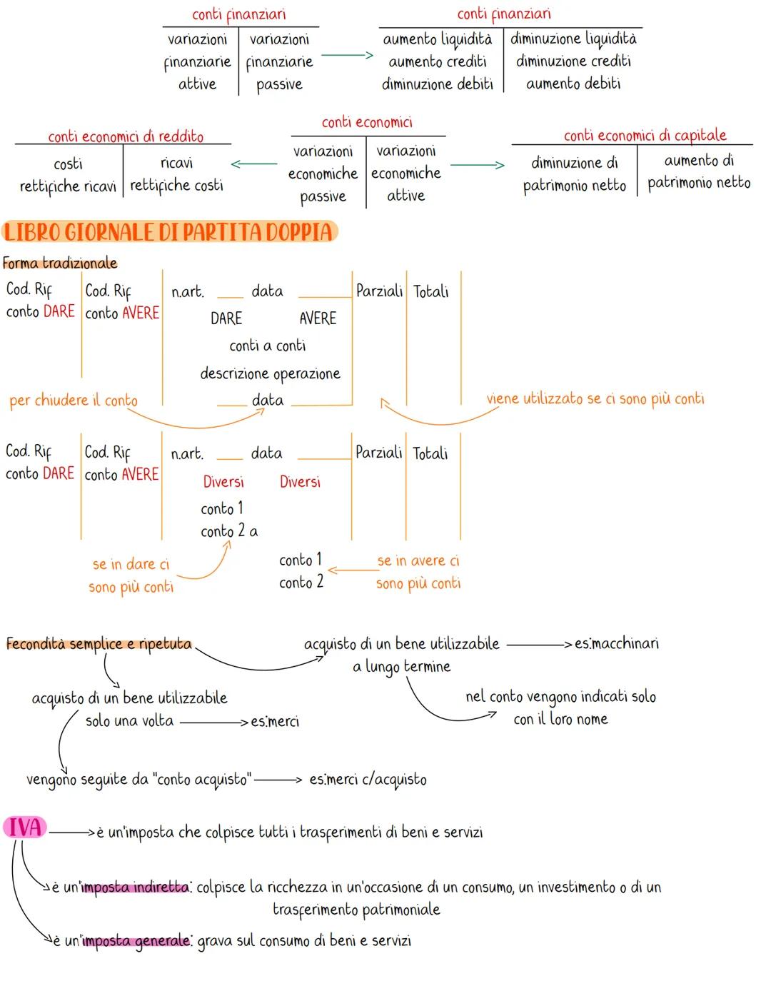 "DARE"
STATO PATRIMONIALE "AVERE"
CONTO ECONOMICO "DARE"
"AVERE"
variazioni finanziarie attive
variazioni finanziarie passive
variazioni eco