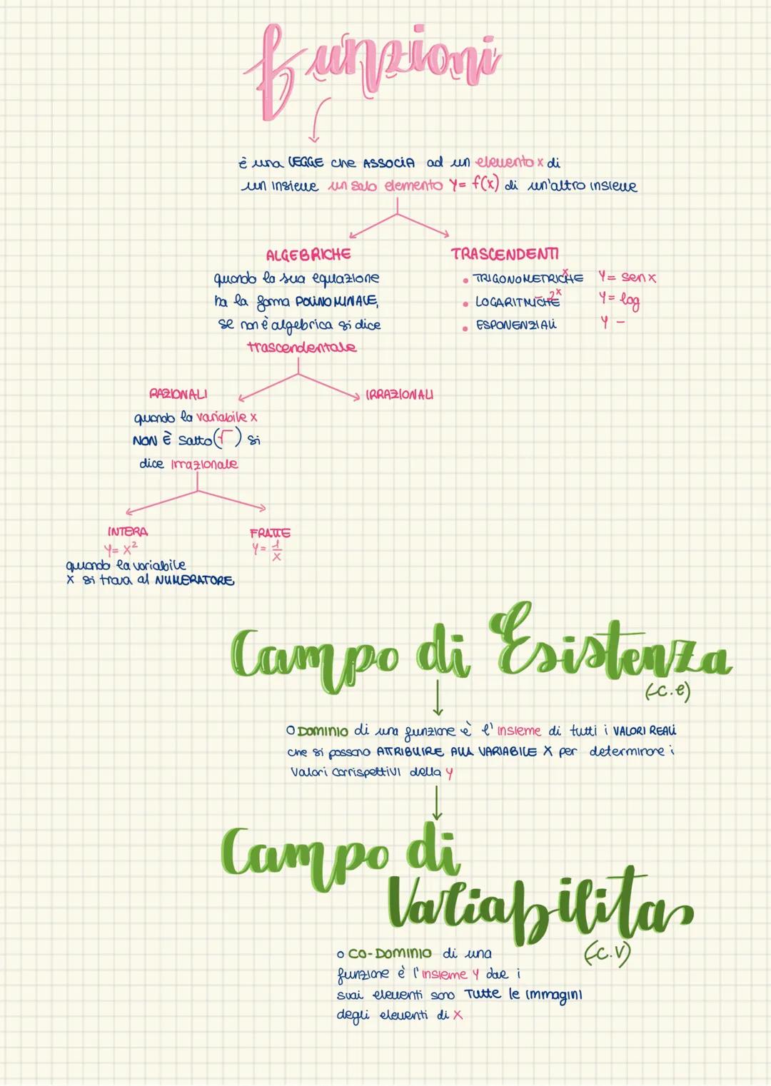 FUNZIONI
una funzione associa a OGNI ELENLENTO X
di un insieme X UN SOLO ELEMENTO Y di
un'altro insieme y: f(x)=4
RAZIONALI
IRRAZIONALI
TRA