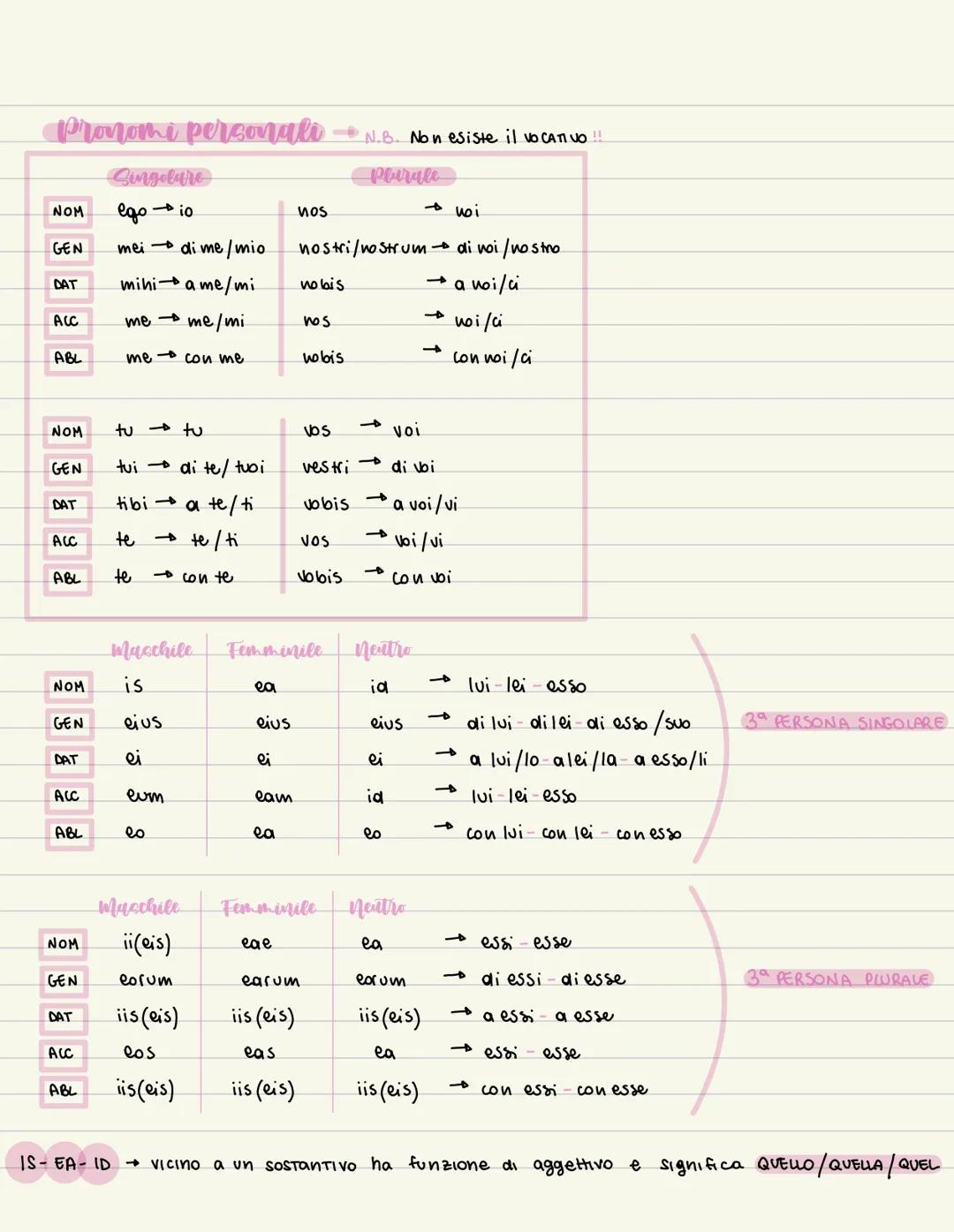 Pronomi personali N.B. Non esiste il vo CATIVO!!
Singolare
Plurale
NOM
egoio
vos
voi
GEN
mei di me/mio
nostri/nostrum di noi/nostro
DAT
mihi