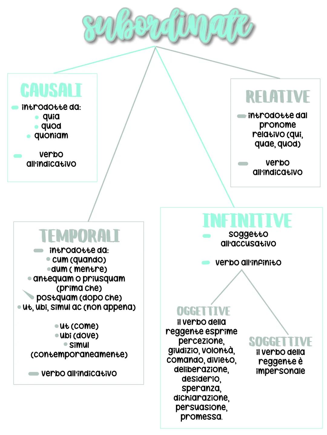 # I declinazione
| | SINGOLARE | PLURALE |
| :---------- | :-------- | :------ |
| NOMINATIVO | ros-a | ros-ae |
| GENITI
