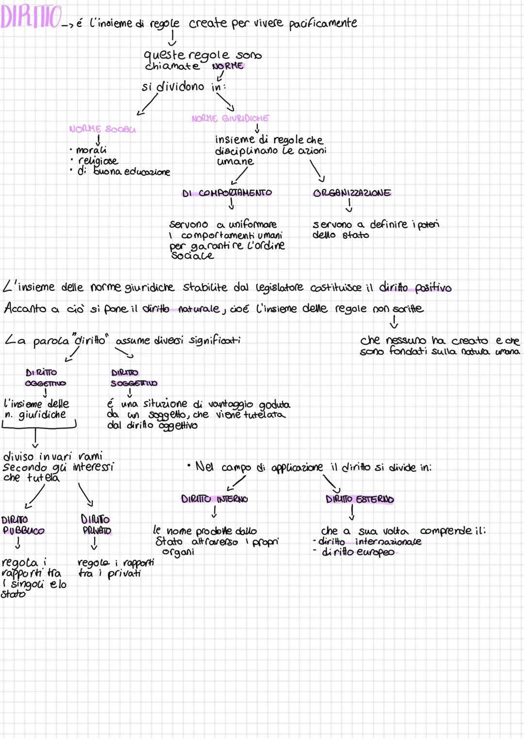DIRNIO
-é l'insieme di regole create per vivere pacificamente
queste regole sono
chiamate NORME
↓
si dividono in:
NORME GIURIDICHE
↓
insie