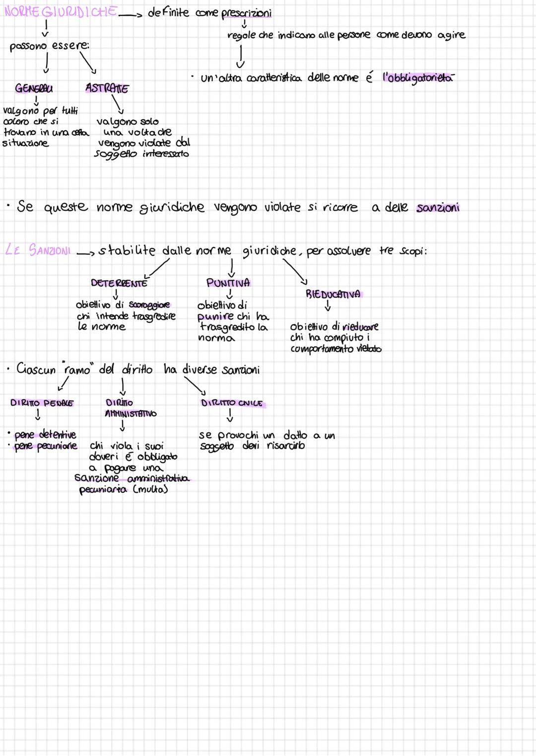 DIRNIO
-é l'insieme di regole create per vivere pacificamente
queste regole sono
chiamate NORME
↓
si dividono in:
NORME GIURIDICHE
↓
insie