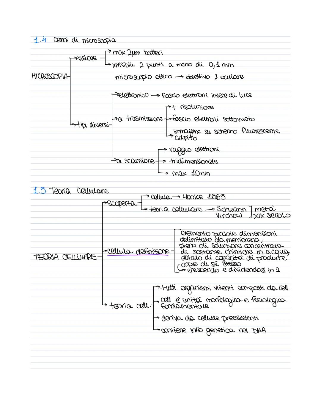 # MAPPE BIOLOGIA
1.1.1 Caratteristiche dei vivente
- Cellule (VIRUS)
- crescita e sviluppo
- riproduzione
- regolazione proprio metabolism