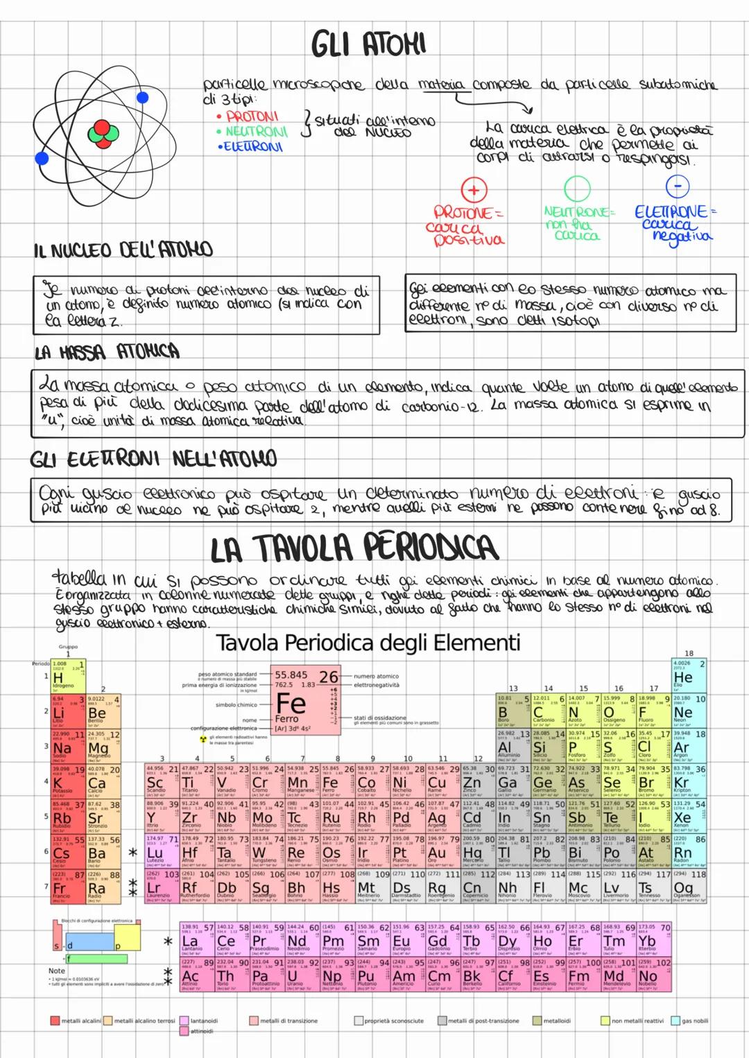 # GLI ATOMI
particelle microscopione della materia composte da particelle subatomiche.
di 3 tipi
- PROTONI
- NEUTRONI
-ELEURONI
3
situati