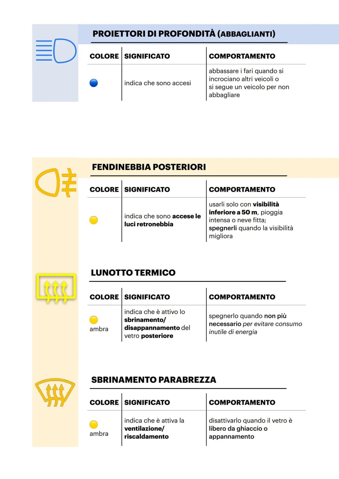 # 1 LUCI, SPIE,
SIMBOLI
### FENDINEBBIA ANTERIORI
| COLORE | SIGNIFICATO | COMPORTAMENTO |
|---|---|---|
| | indica che sono accese | poss