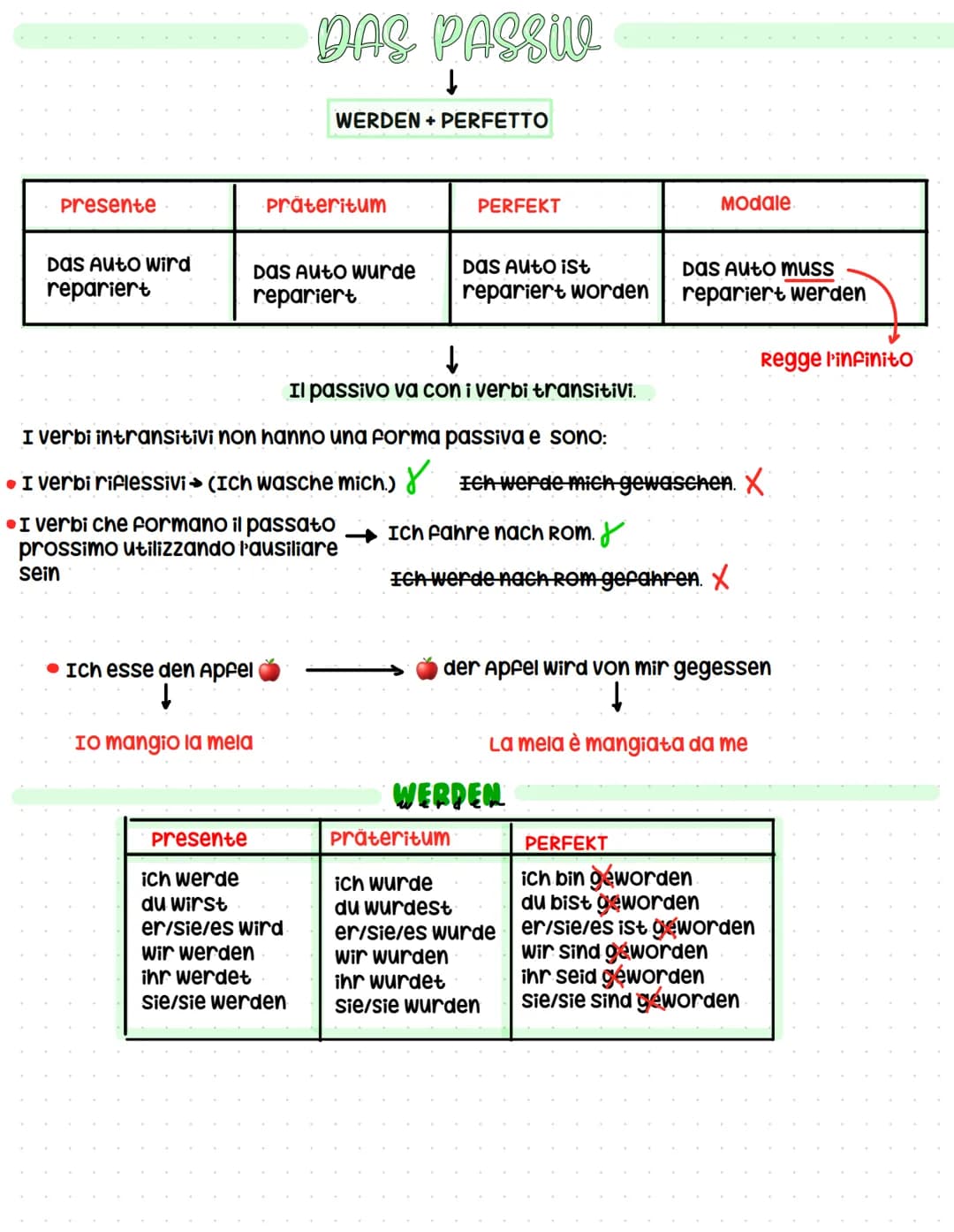 # DAS PASSIV
↓
WERDEN + PERFETTO
| Presente | Präteritum | PERFEKT | Modale |
|---|---|---|---|
| Das Auto wird repariert | Das Auto wurde r