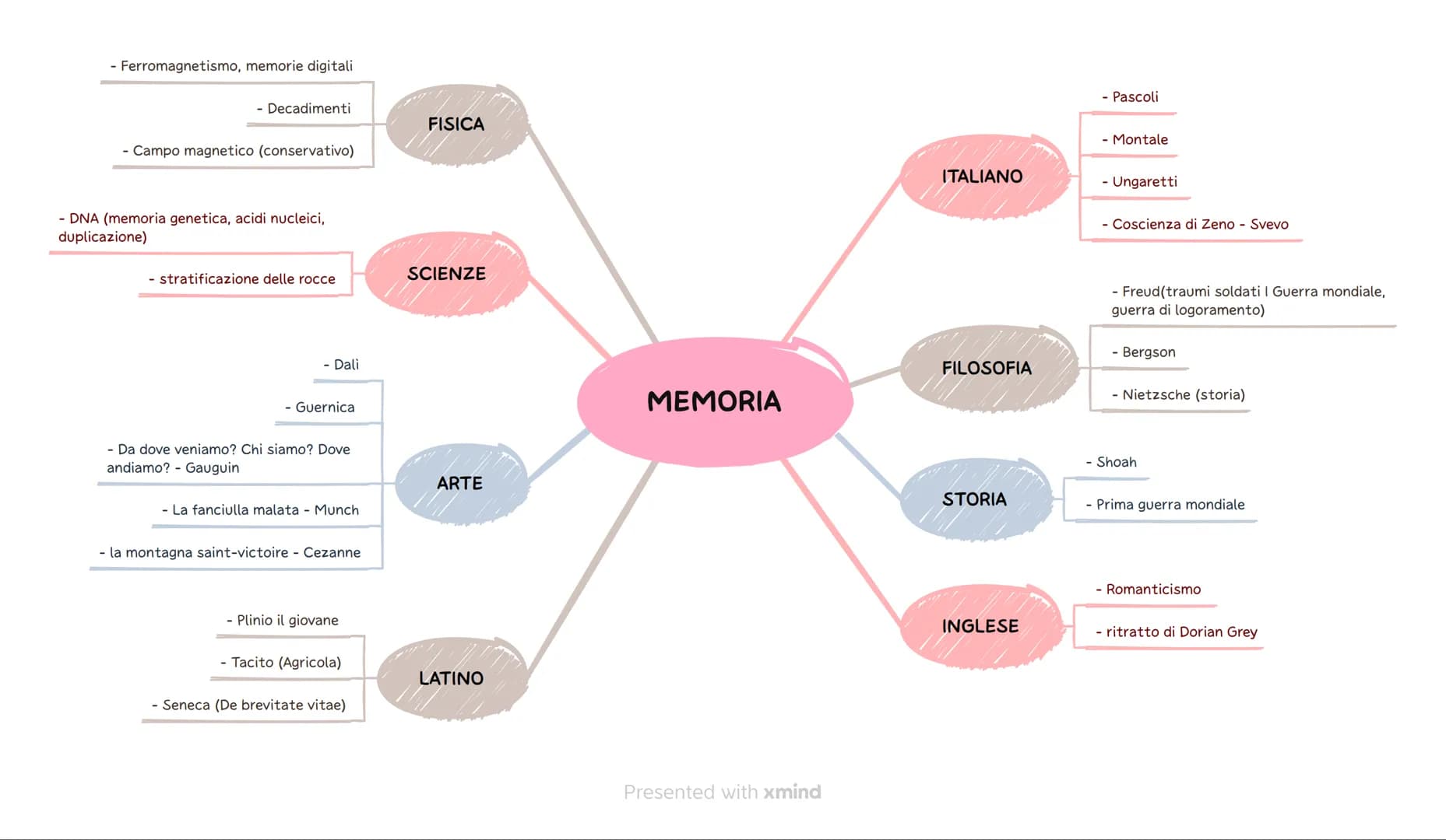 - MEMORIA
- FISICA
- Ferromagnetismo, memorie digitali
- Decadimenti
- Campo magnetico (conservativo)
- SCIENZE
- DNA (m