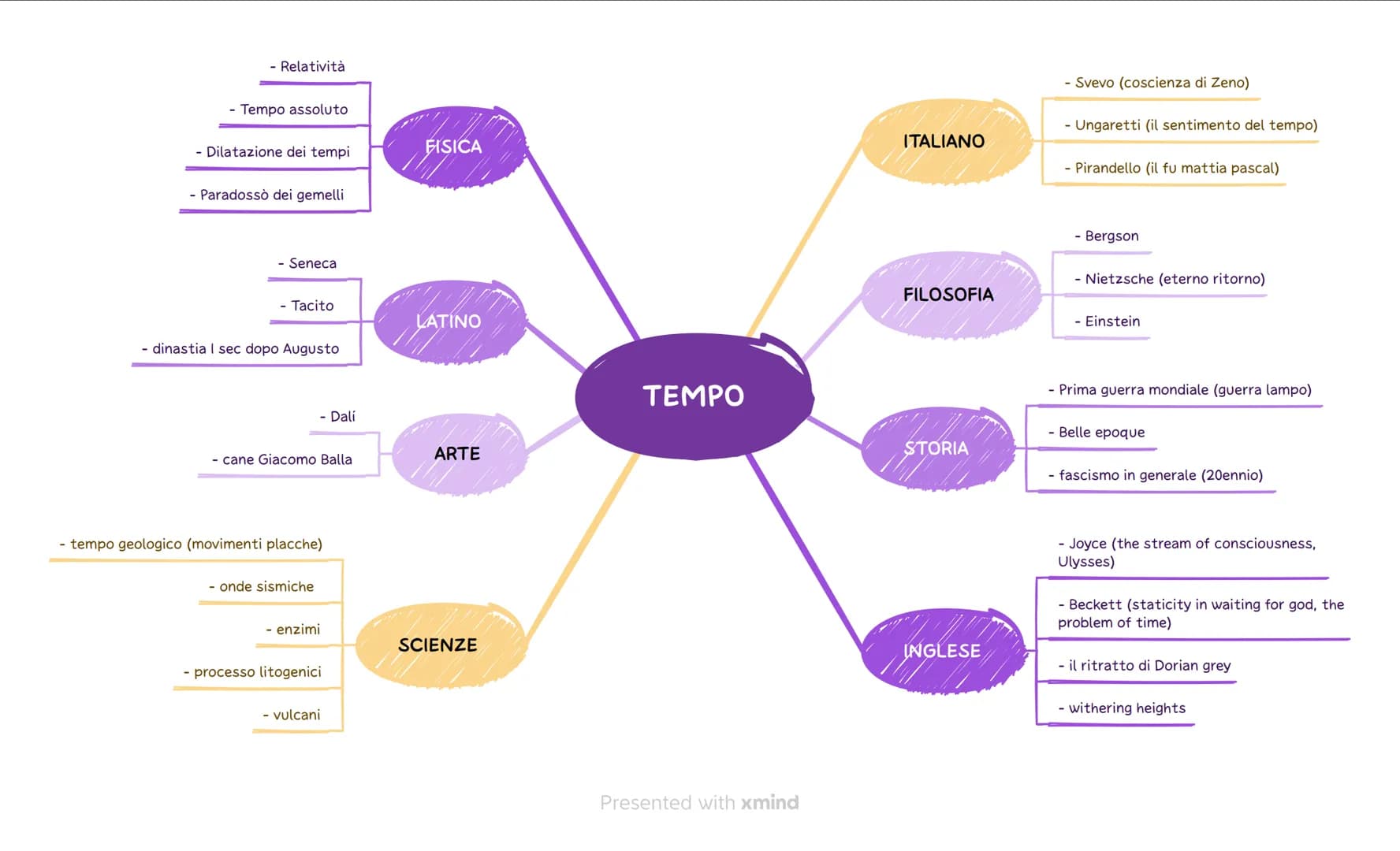 - MEMORIA
- FISICA
- Ferromagnetismo, memorie digitali
- Decadimenti
- Campo magnetico (conservativo)
- SCIENZE
- DNA (m
