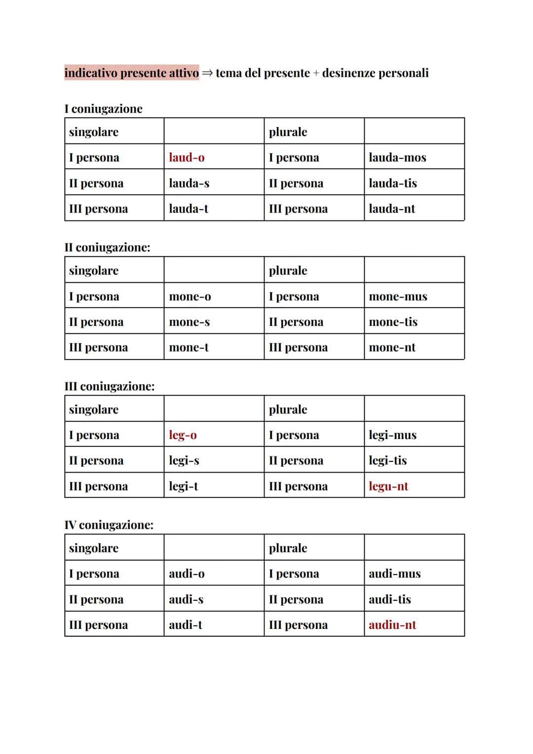 # indicativo presente attivo → tema del presente + desinenze personali
## I coniugazione
| singolare | | plurale | |
|---|---|---|---|
| I