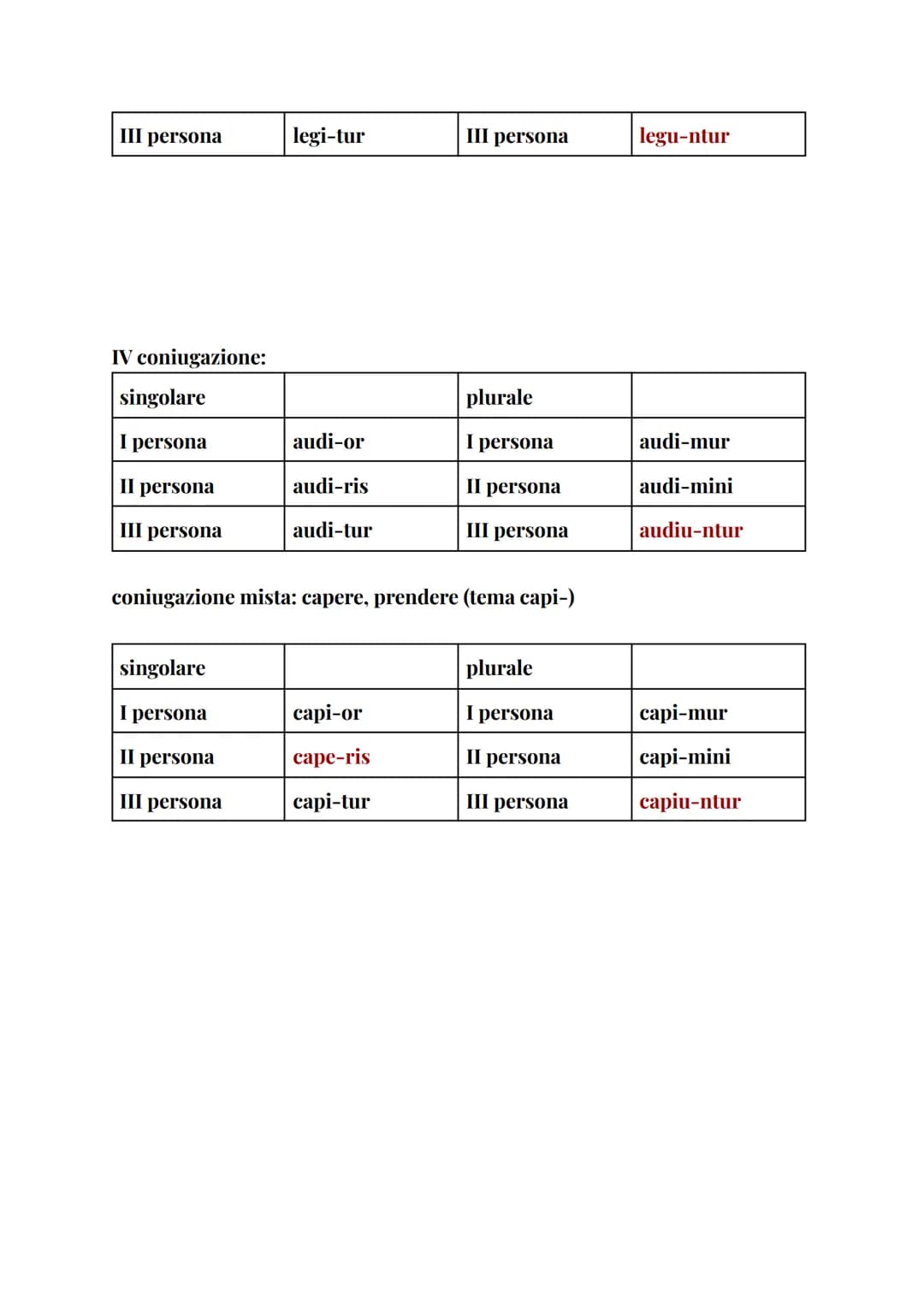# indicativo presente attivo → tema del presente + desinenze personali
## I coniugazione
| singolare | | plurale | |
|---|---|---|---|
| I