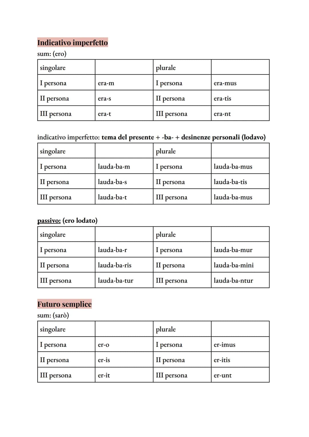 # indicativo presente attivo → tema del presente + desinenze personali
## I coniugazione
| singolare | | plurale | |
|---|---|---|---|
| I