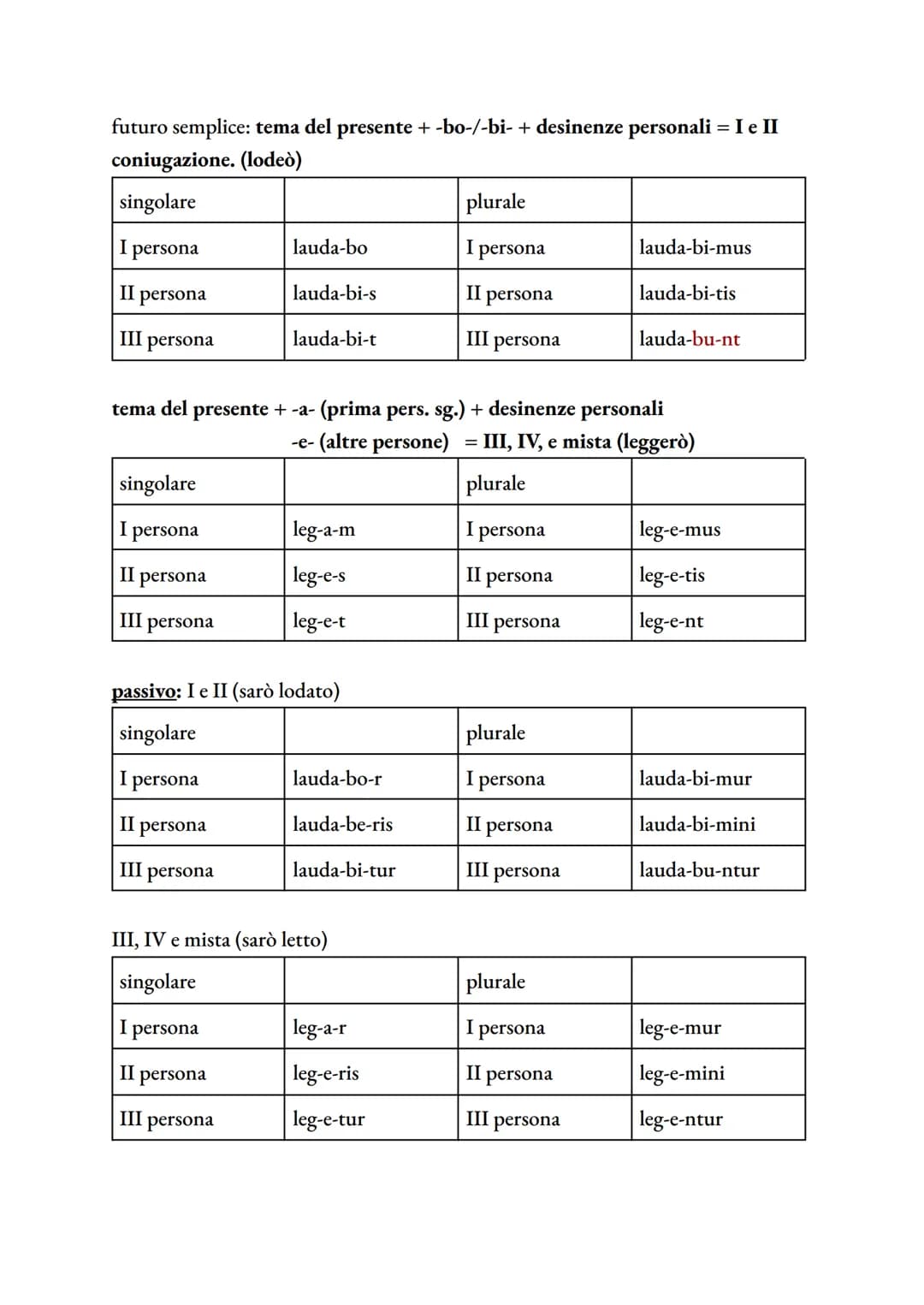 # indicativo presente attivo → tema del presente + desinenze personali
## I coniugazione
| singolare | | plurale | |
|---|---|---|---|
| I