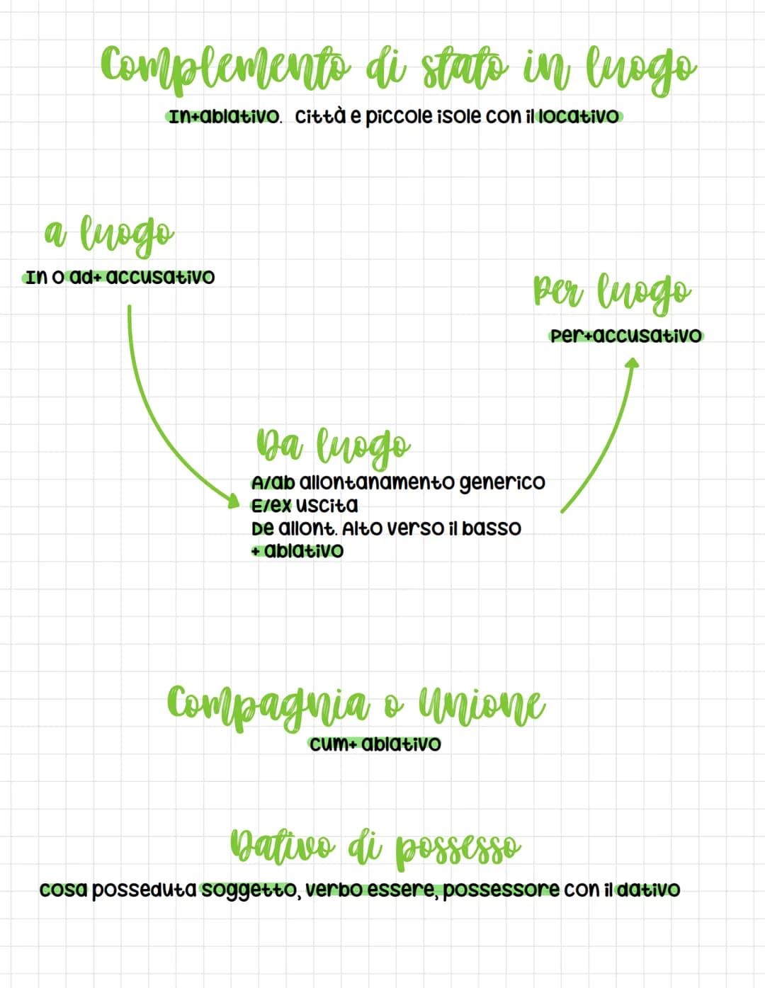 # Latino
Lingua analitica: se cambio l'ordine delle parole il significato non cambia
## Verbi alfabeto e dittonghi
Maschile, femminile e ne