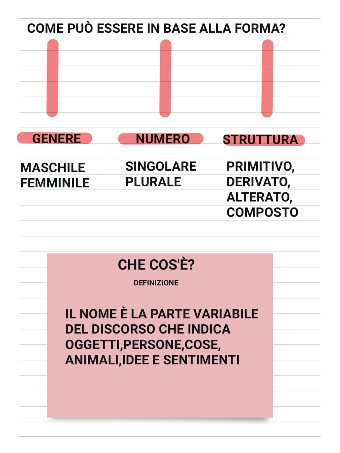 # COME PUÒ ESSERE IN BASE ALLA FORMA?
## GENERE
* MASCHILE
* FEMMINILE
## NUMERO
* SINGOLARE
* PLURALE
## STRUTTURA
* PRIMITIVO,
* DERIVA