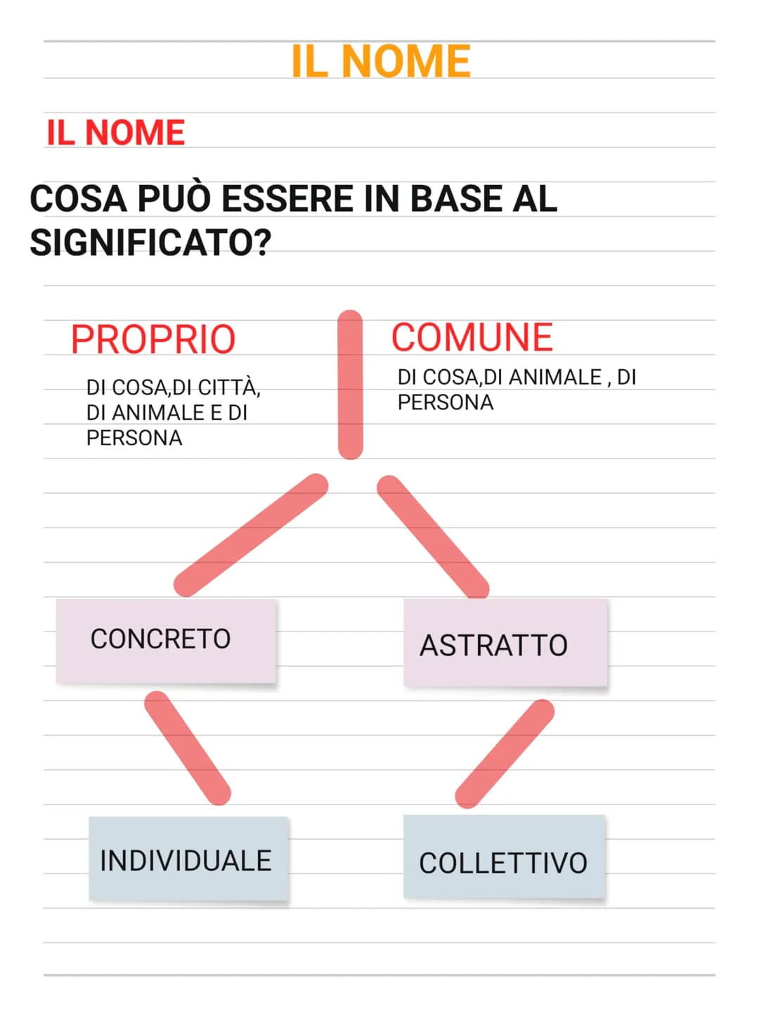 # COME PUÒ ESSERE IN BASE ALLA FORMA?
## GENERE
* MASCHILE
* FEMMINILE
## NUMERO
* SINGOLARE
* PLURALE
## STRUTTURA
* PRIMITIVO,
* DERIVA