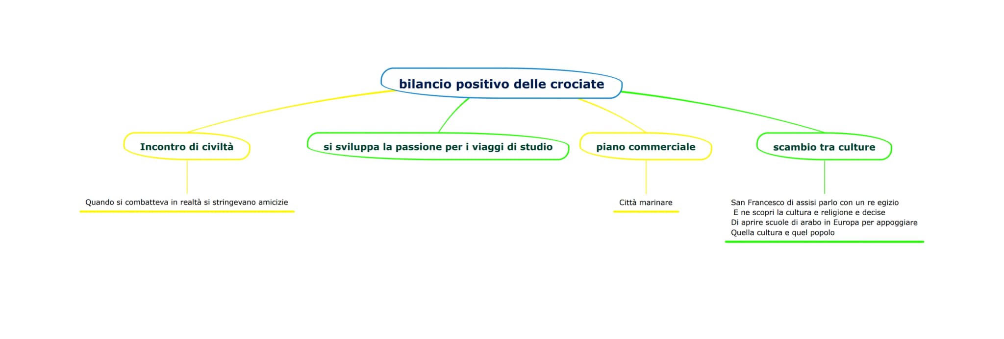 # La quarta crociata
I crociati dovevano partire per costntinopoli
È la più importante per l'Italia
C'è il mare quindi chiedono i delle navi
