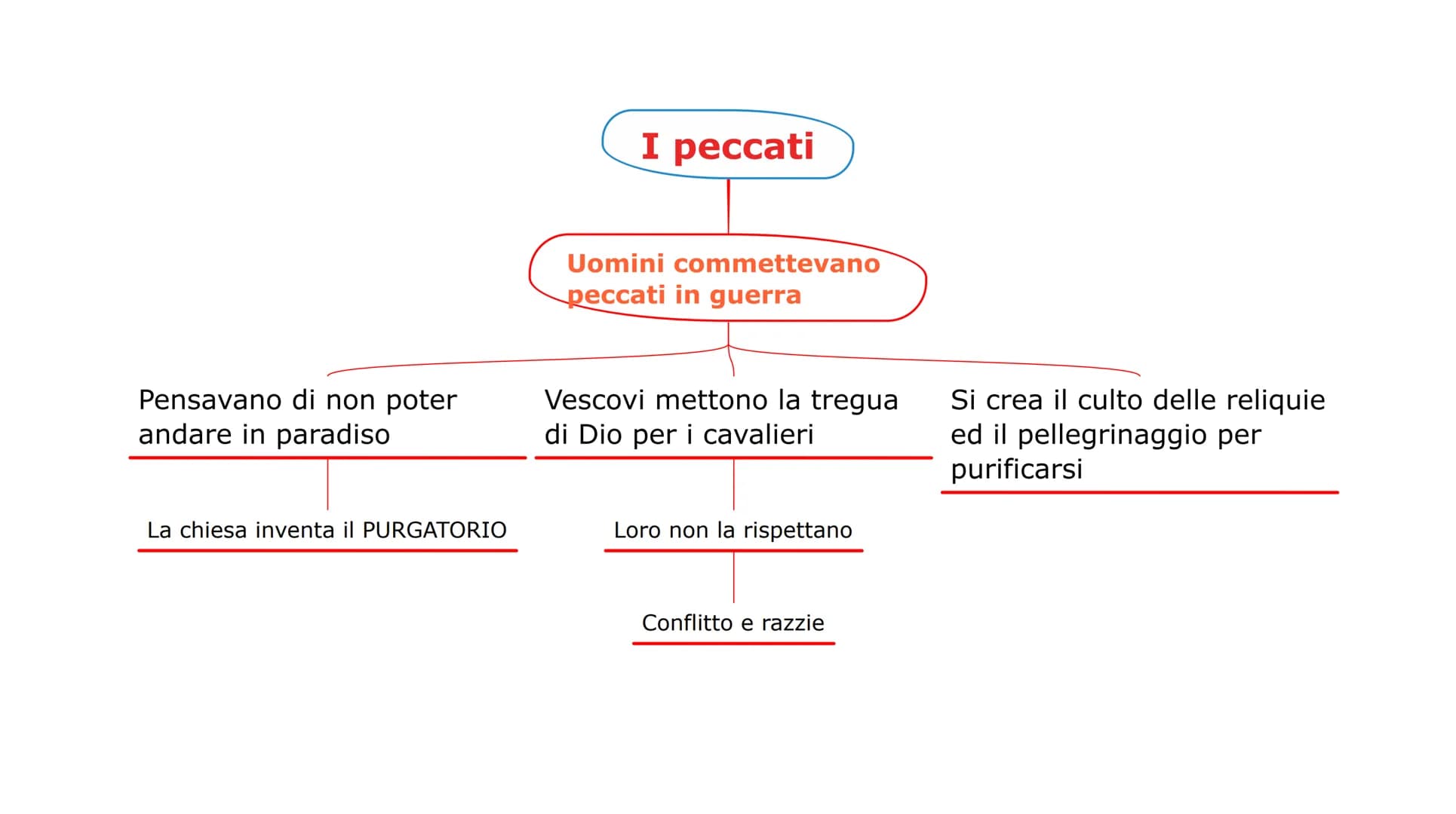 # La quarta crociata
I crociati dovevano partire per costntinopoli
È la più importante per l'Italia
C'è il mare quindi chiedono i delle navi