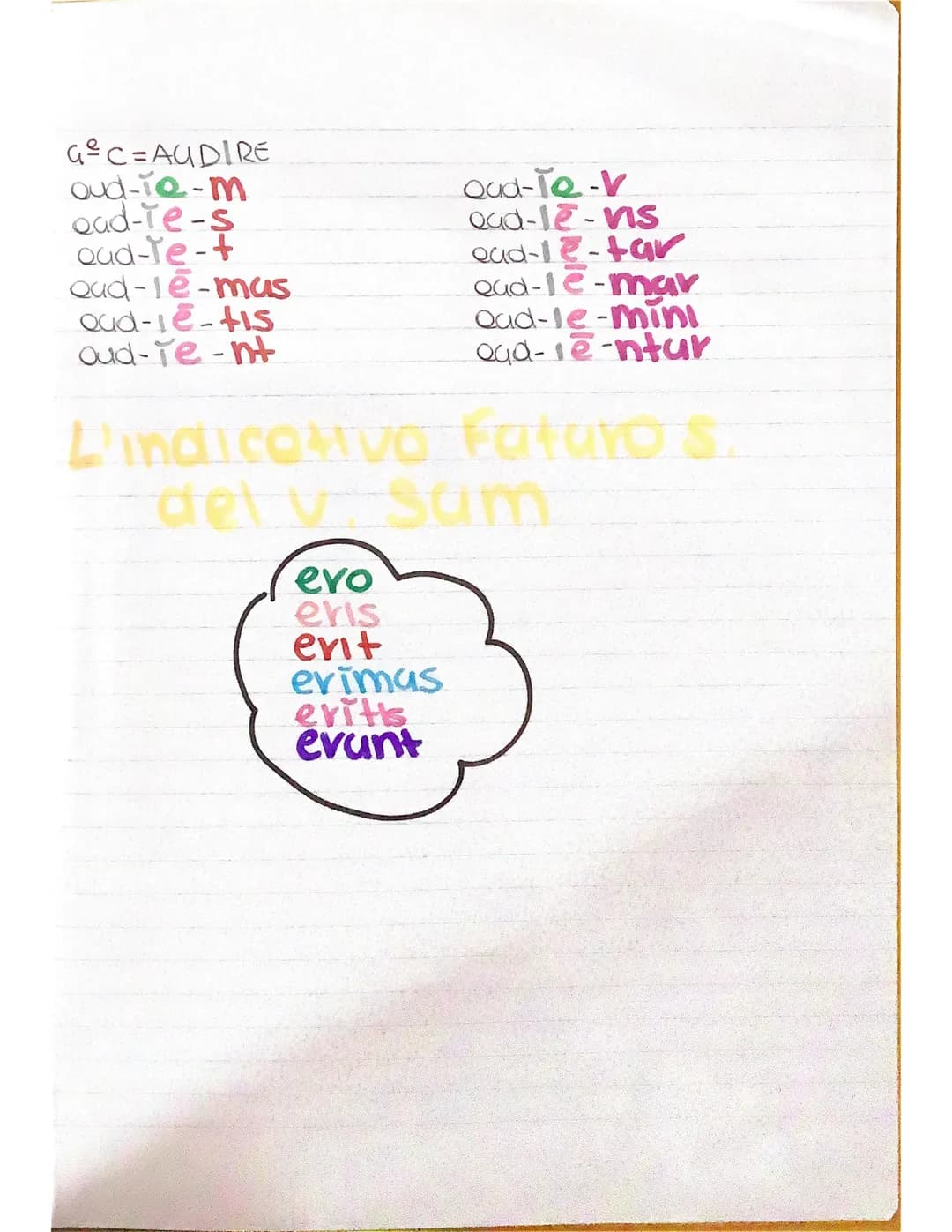 # L'indicativo futuro s.
## ATTIVO e PASSIVO
tema del presente +-b-l-bī-l-bū-l+d. Ottive o possive
per la 1º e 2ºC
tema del presente+-a-/-e-