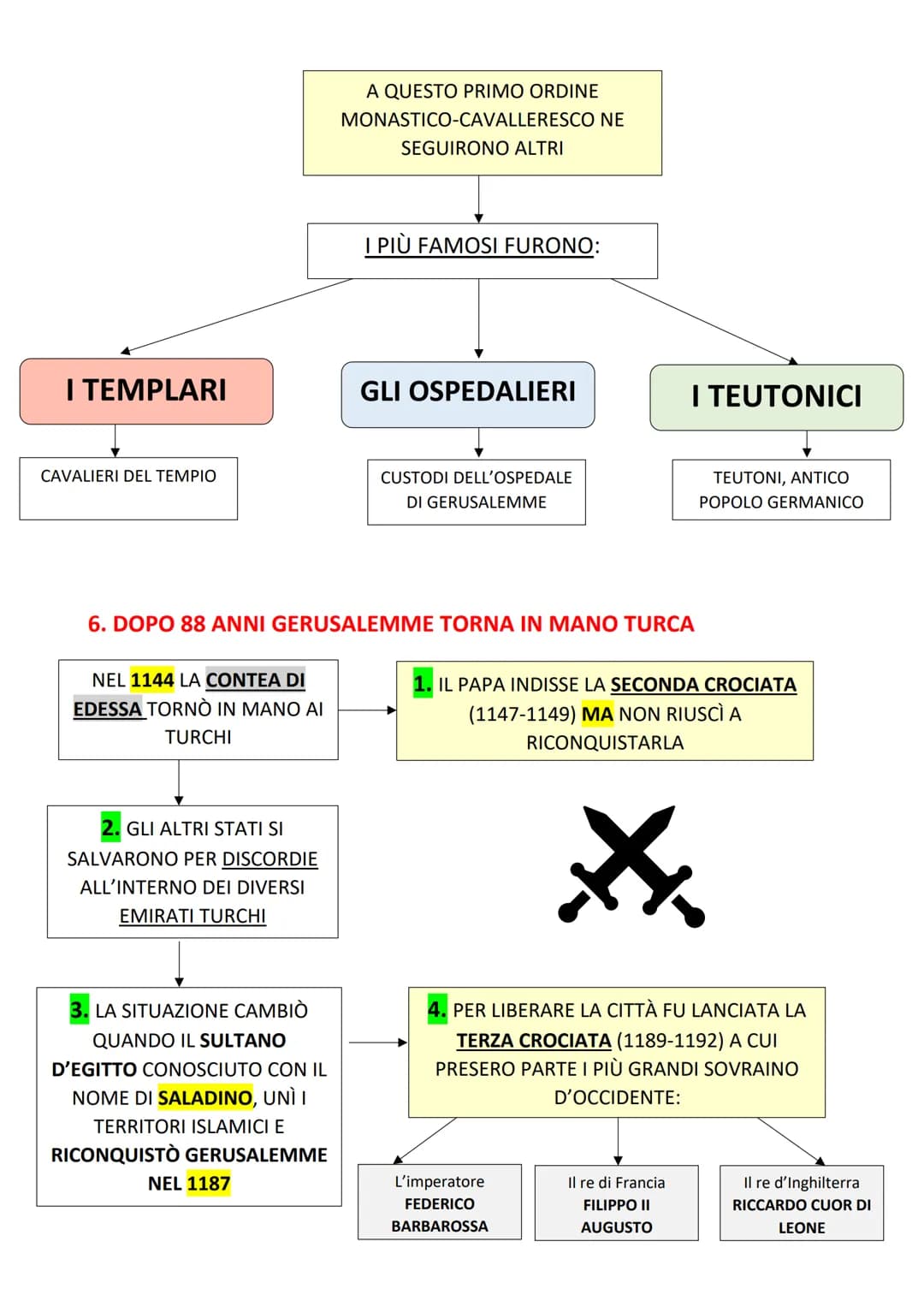 # LE CROCIATE
## 1. ARRIVA LA MINACCIA TURCA SU COSTANTINOPOLI E L'EUROPA
DA ORIENTE (est)
INIZIARONO AD ARRIVARE
BRUTTE NOTIZIE PER LA
CHIE