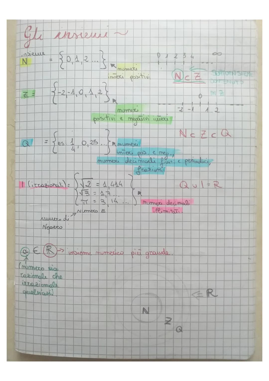 # Gli insieme
insieme
N = {0,1,2...}
* mumeri
* imiexi pozitivi
0 1 2 3 4 $\infty$
NcZ SOTTON SCH
CONTENUTO
IN Z
Z = {-2,-1,0,1,2}