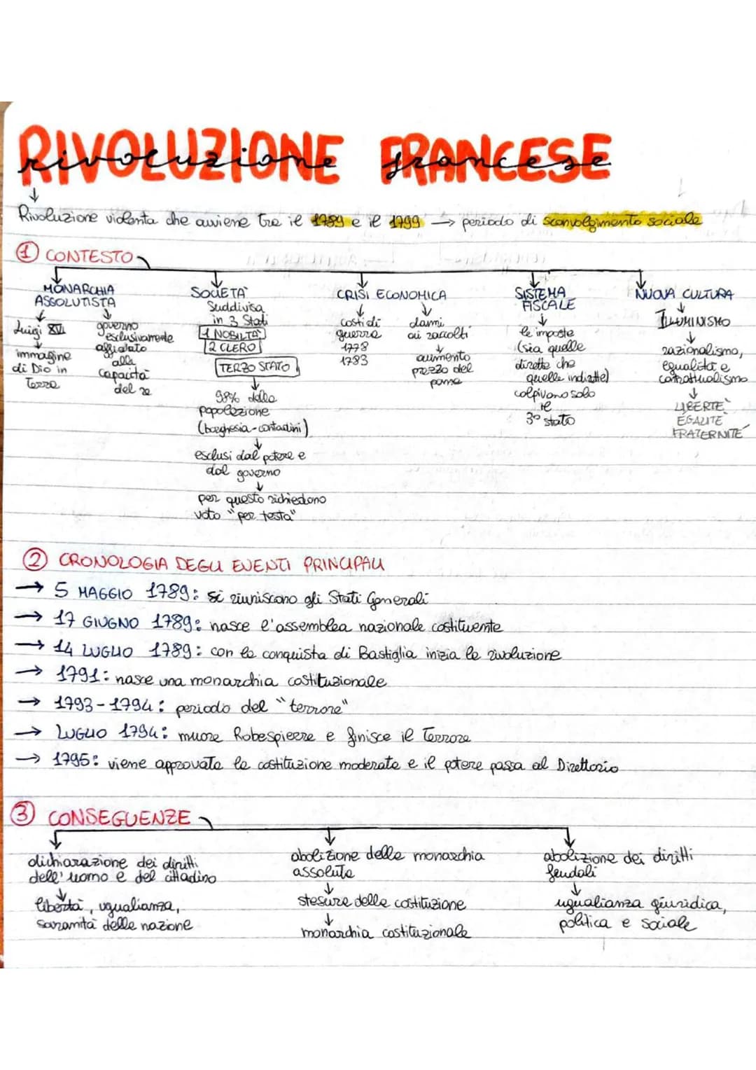 # Rivoluzione Francese
## DATE E CONTESTO STORICO
La Rivoluzione Francese, che nella storiografia viene considerata lo spartiacque tra età