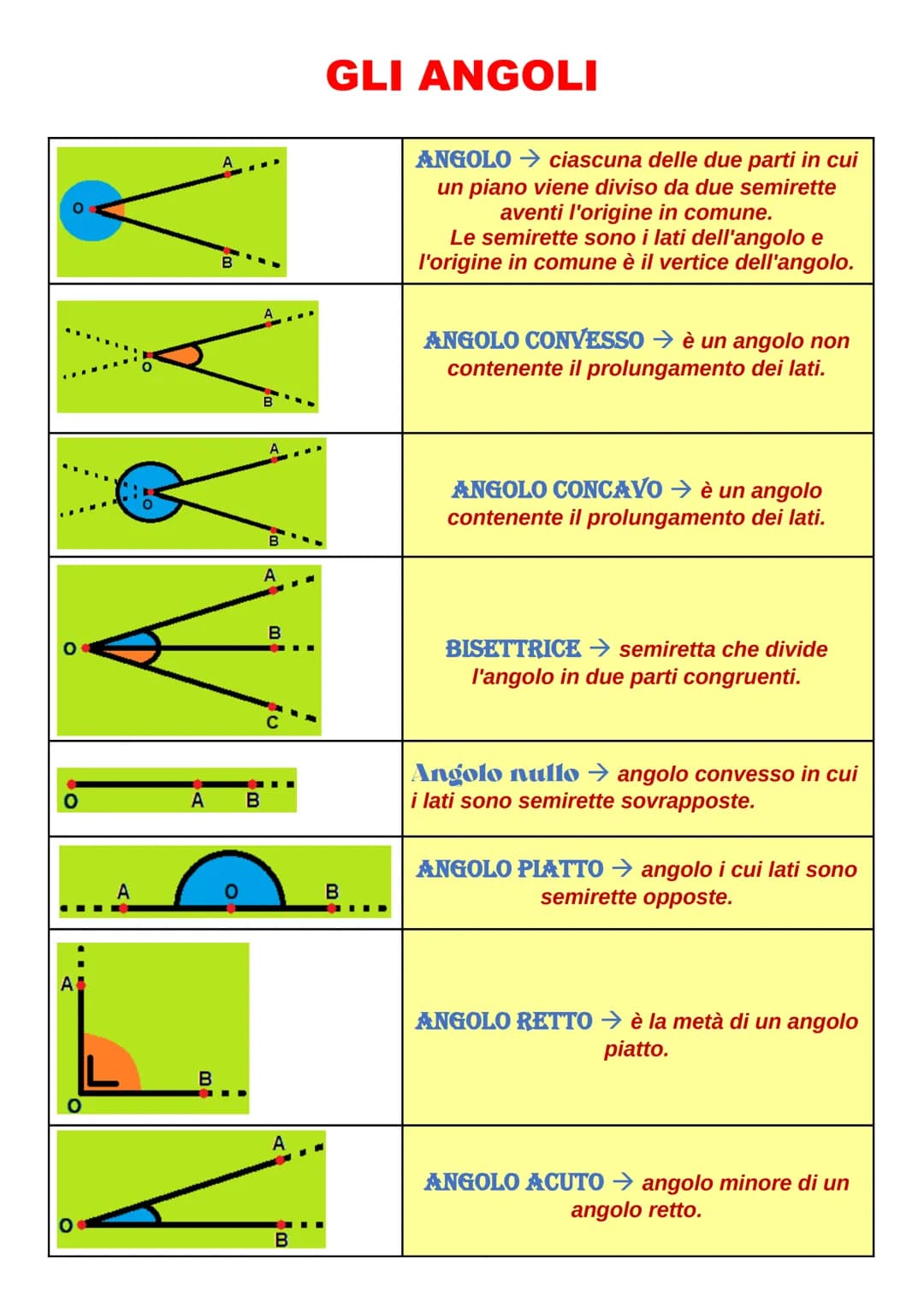# GLI ANGOLI
**ANGOLO** -> ciascuna delle due parti in cui un piano viene diviso da due semirette aventi l'origine in comune. Le semirette