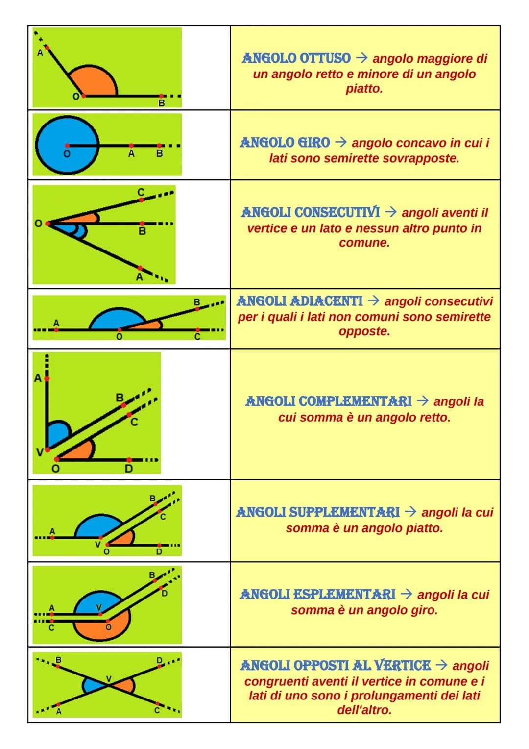 # GLI ANGOLI
**ANGOLO** -> ciascuna delle due parti in cui un piano viene diviso da due semirette aventi l'origine in comune. Le semirette