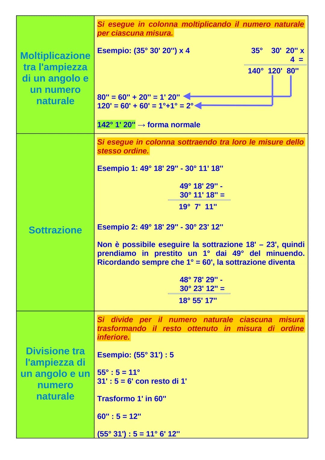 # GLI ANGOLI
**ANGOLO** -> ciascuna delle due parti in cui un piano viene diviso da due semirette aventi l'origine in comune. Le semirette
