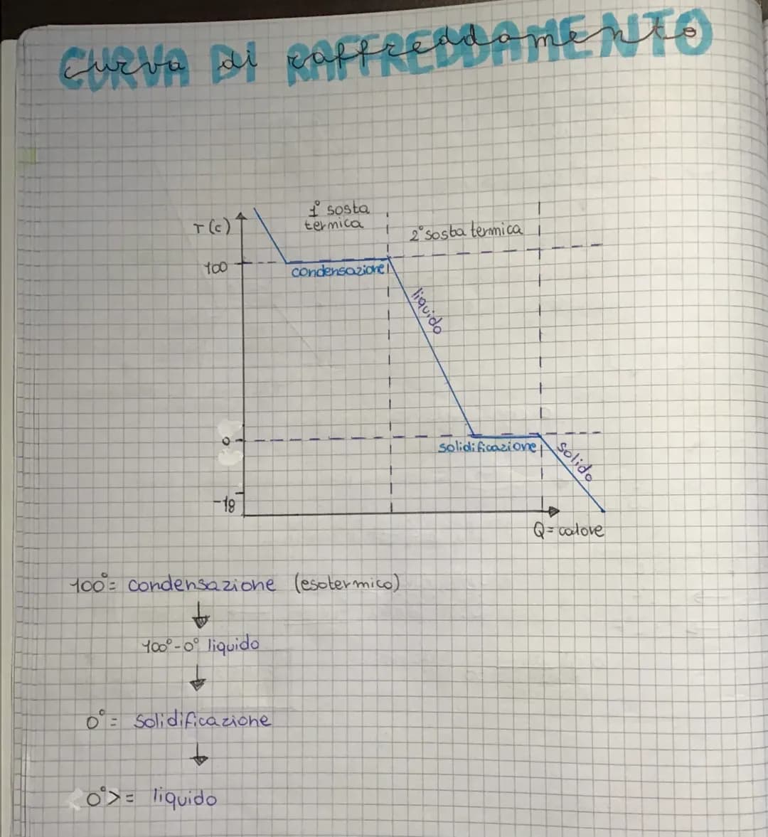 # CURVA DI RAFFREDDAMENTO
T(c)↑
1° sosta termica
2° sosta termica
100
condensazione
liquido
0
Solidificazione
-18
solido
Q = calore
100° =