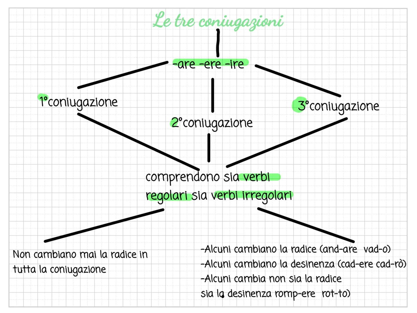 # Il verbo Che cosa è e quale funzione svolge
È la parola per eccellenza ed è indispensabile
Indica che il soggetto :
- Ha compiuto un'azi