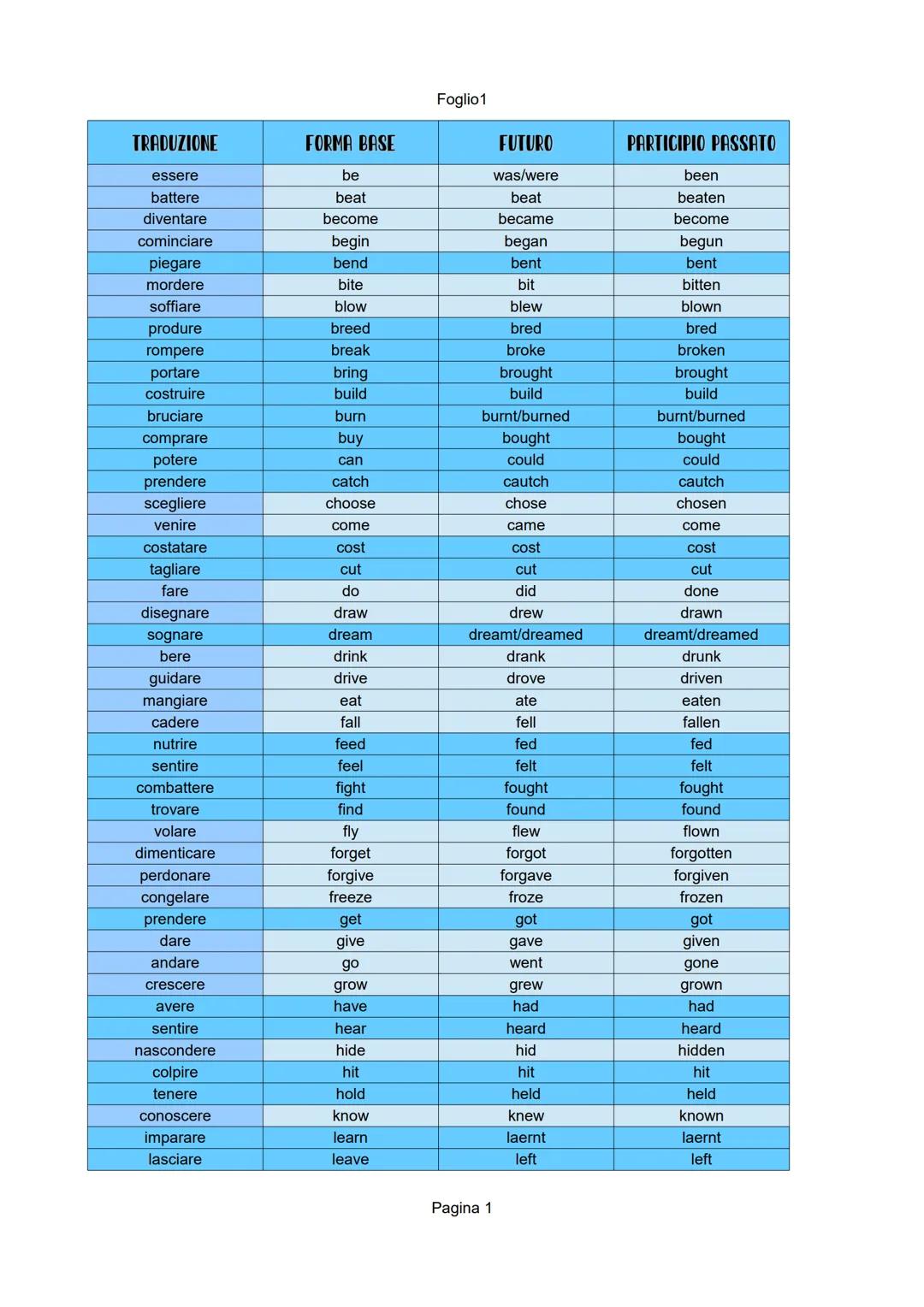 TRADUZIONE
essere
battere
diventare
cominciare
piegare
mordere
soffiare
produre
rompere
portare
costruire
bruciare
comprare
potere
prendere