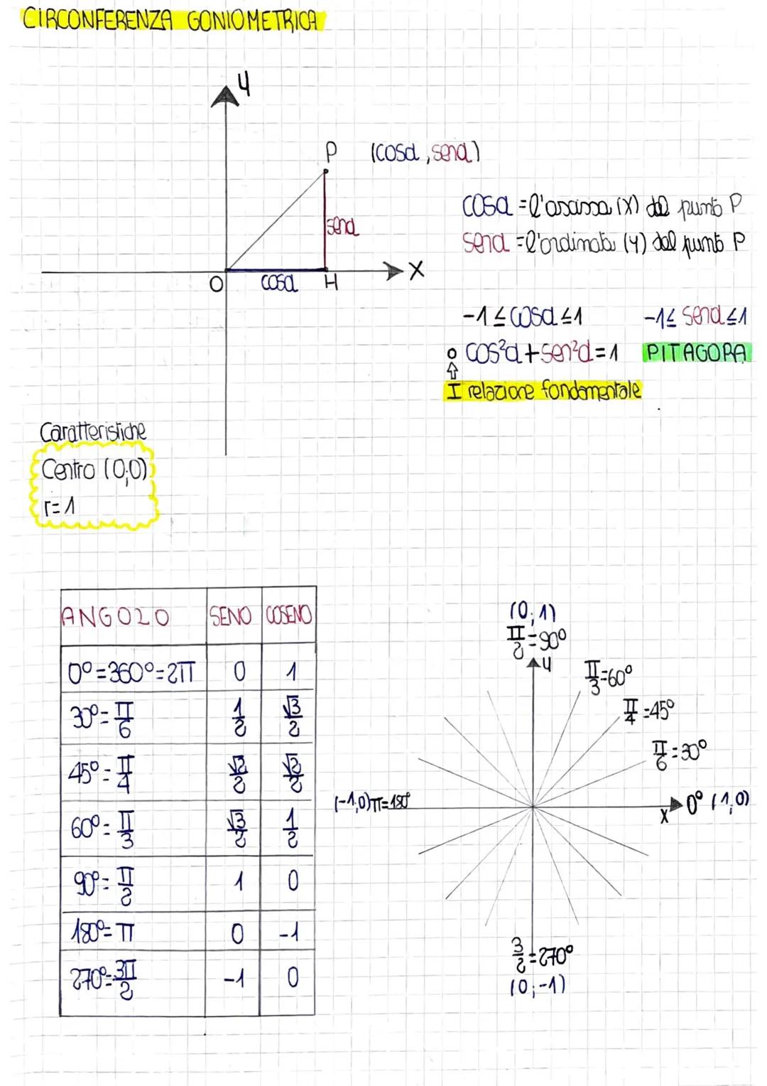 CIRCONFERENZA GONIOMETRICA
Caratteristiche
Centro (0,0)
гел
ANGOLO
0°-360°-21T
30º =
45° -
60⁰ =
HT HM HO
90° = 5/
180⁰-TT
770-3
14
SENO COS