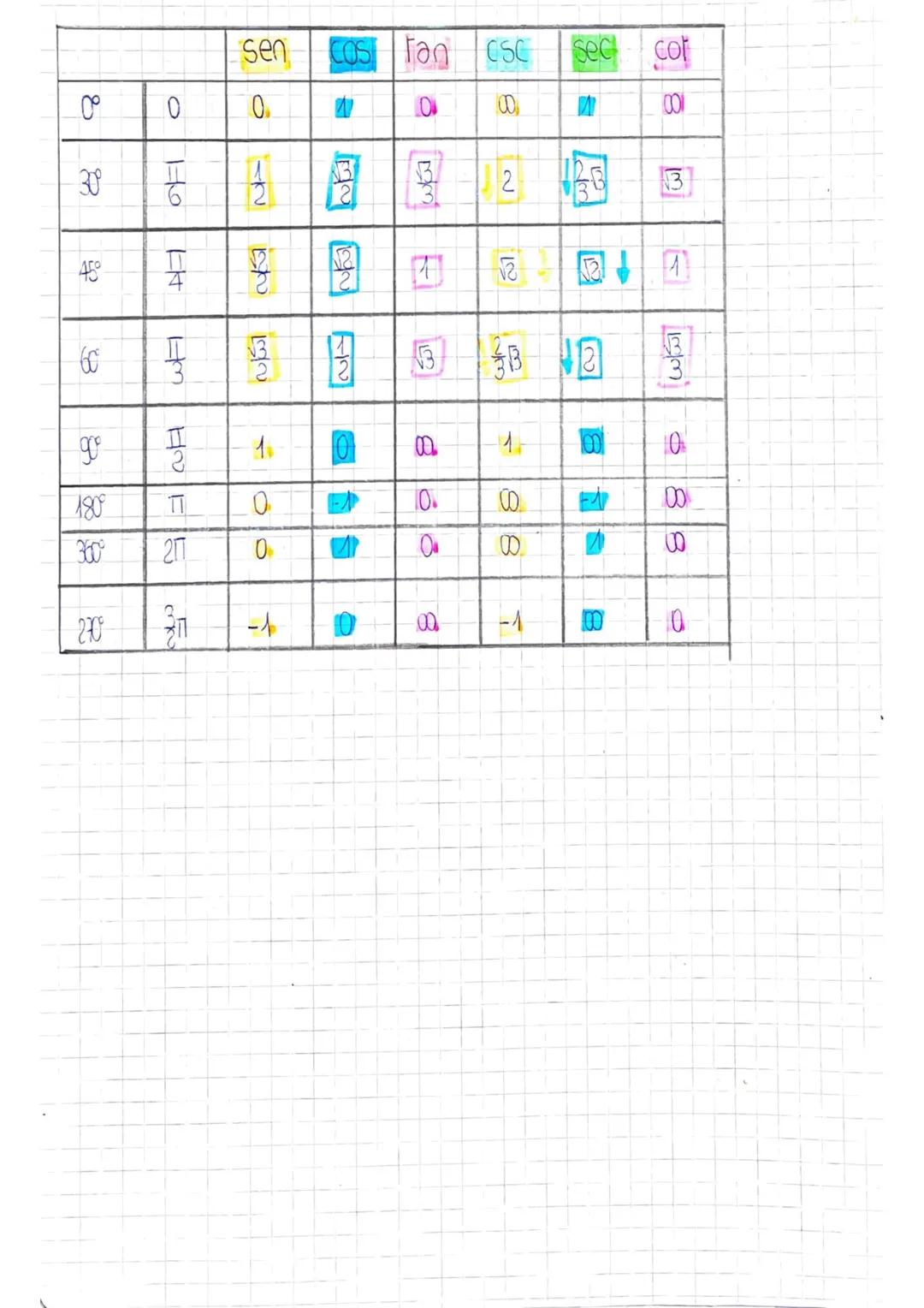 CIRCONFERENZA GONIOMETRICA
Caratteristiche
Centro (0,0)
гел
ANGOLO
0°-360°-21T
30º =
45° -
60⁰ =
HT HM HO
90° = 5/
180⁰-TT
770-3
14
SENO COS