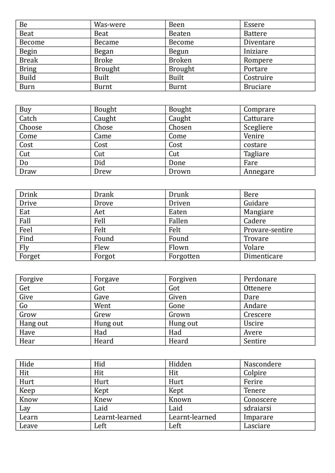 Be
Was-were
Been
Essere
Beat
Beat
Beaten
Battere
Become
Became
Become
Diventare
Begin
Began
Begun
Iniziare
Break
Broke
Broken
Rompere
Bring