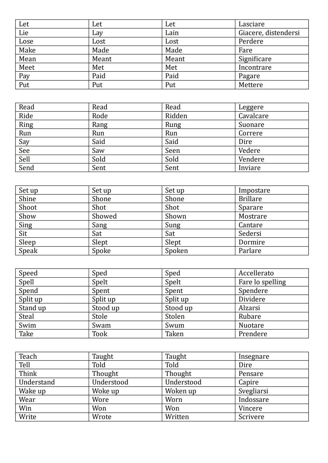 Be
Was-were
Been
Essere
Beat
Beat
Beaten
Battere
Become
Became
Become
Diventare
Begin
Began
Begun
Iniziare
Break
Broke
Broken
Rompere
Bring