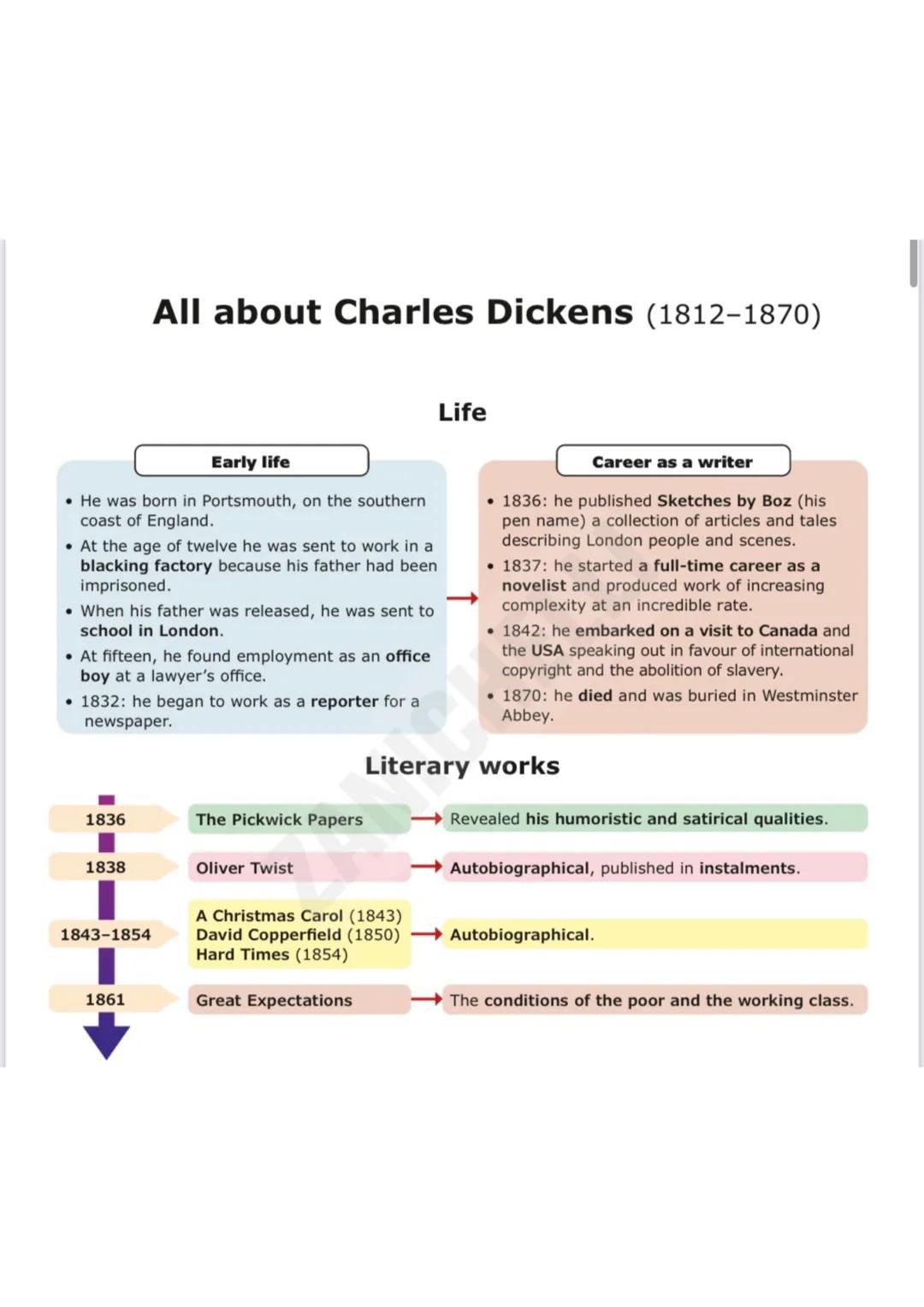 All about Charles Dickens (1812-1870)
Life
Early life
* He was born in Portsmouth, on the southern
coast of England.
* At the age