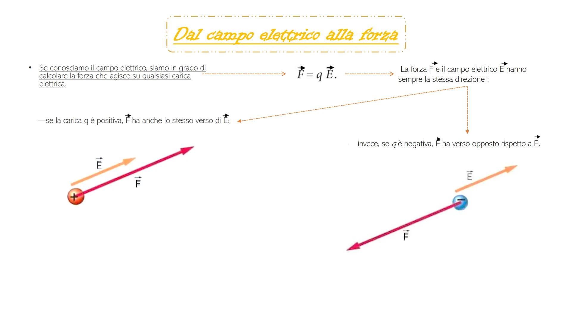 IL CAMPO
ELETTRICE LE ORIGINI
La forza elettrica, come la forza di gravità, agisce
a distanza, infatti, due cariche puntiformi
negative eser