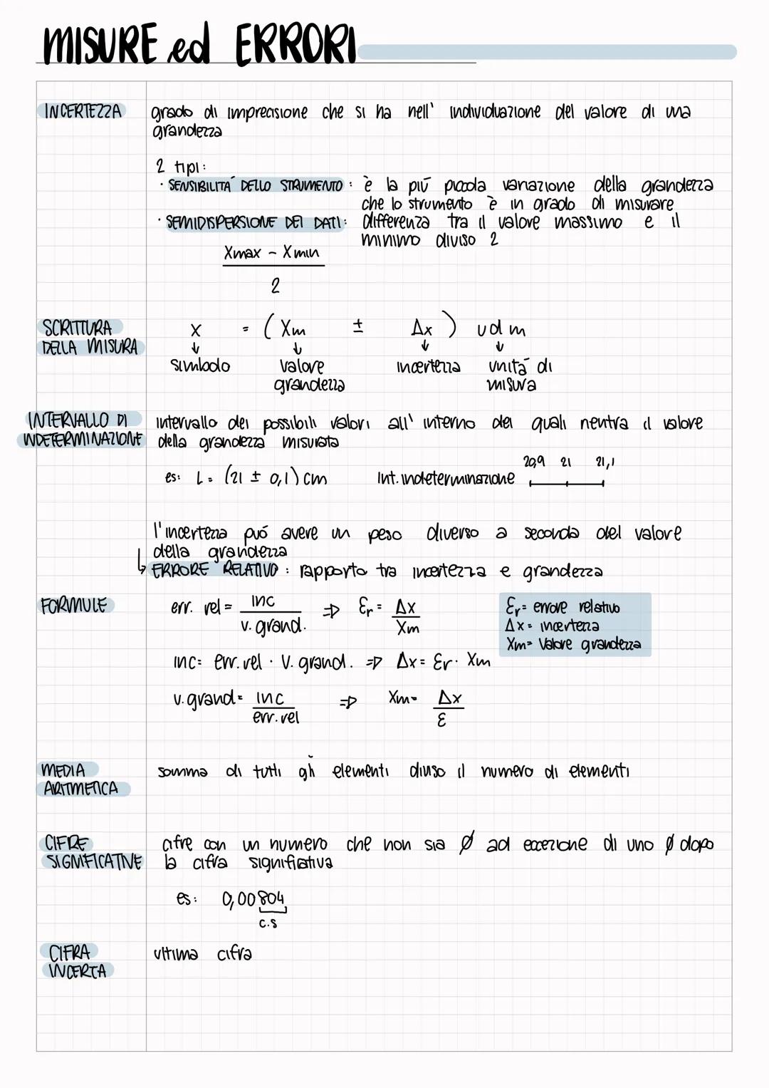 MISURE ed ERRORI
INCERTEZZA grado di imprecisione che si ha nell' Individuazione del valore di una
grandezza
SCRITTURA
DELLA MISURA
FORMULE