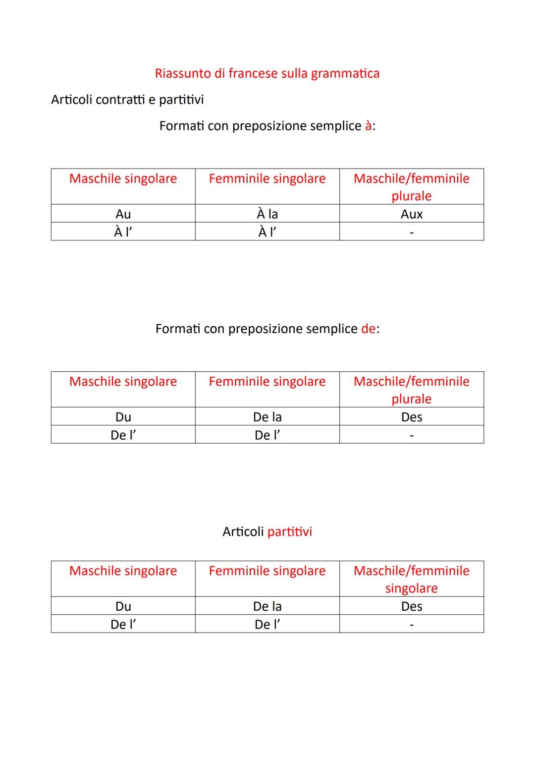 Articoli contratti e partitivi
Au
ÀI'
Riassunto di francese sulla grammatica
Maschile singolare
Du
De l'
Formati con preposizione semplice à