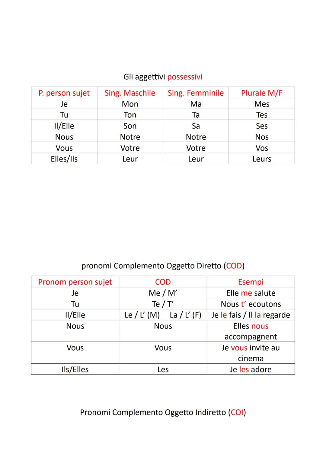 Articoli contratti e partitivi
Au
ÀI'
Riassunto di francese sulla grammatica
Maschile singolare
Du
De l'
Formati con preposizione semplice à