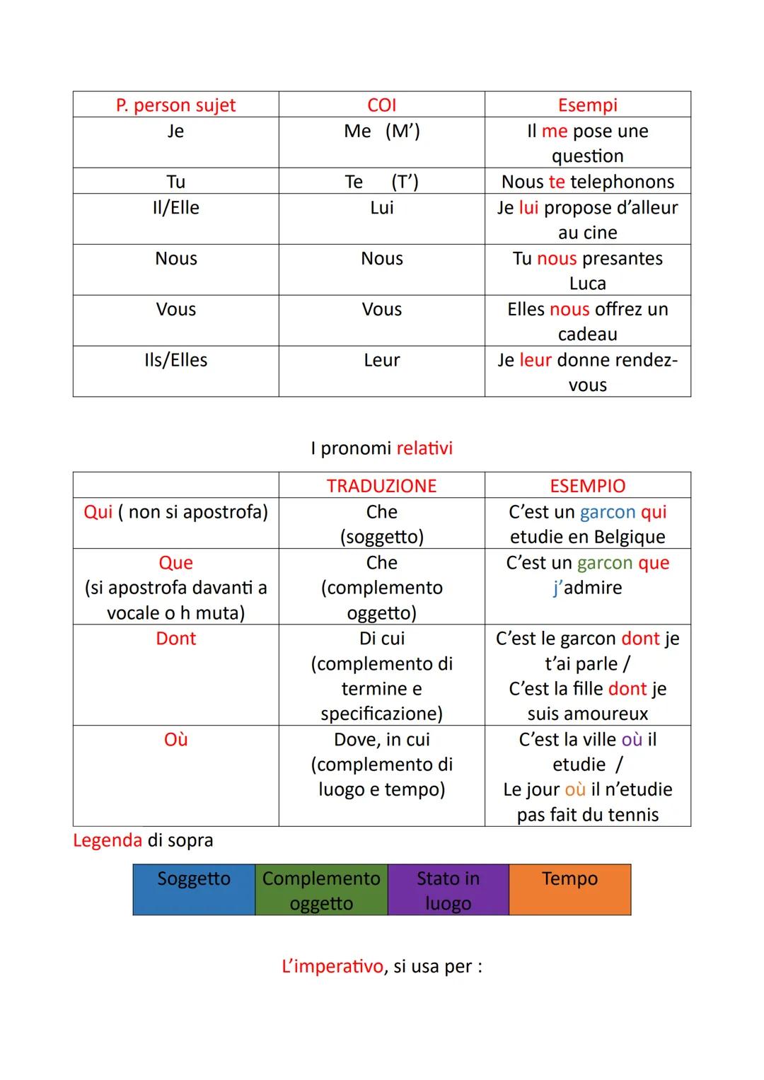 Articoli contratti e partitivi
Au
ÀI'
Riassunto di francese sulla grammatica
Maschile singolare
Du
De l'
Formati con preposizione semplice à