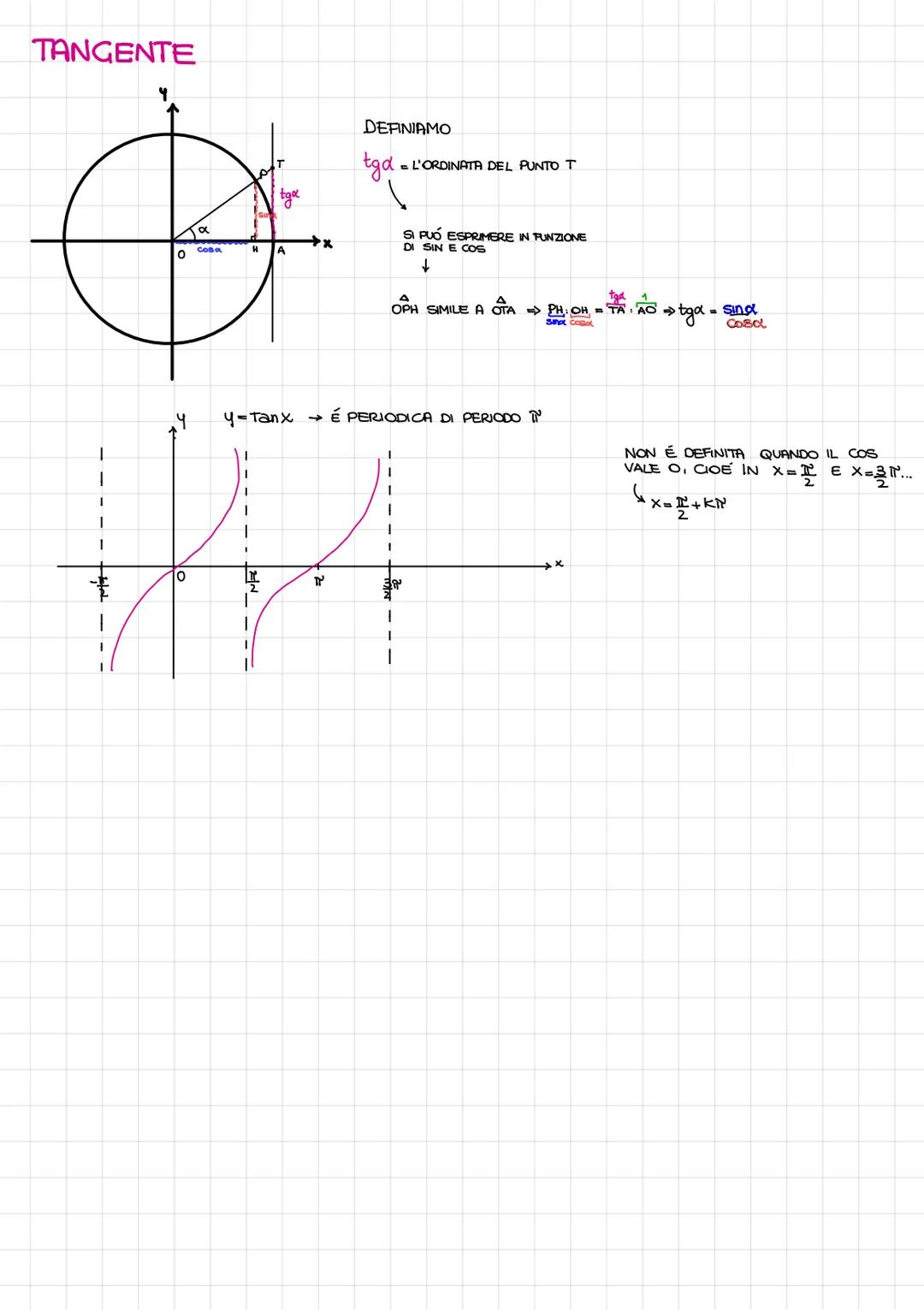 Funzioni goniometriche
seno coseno e tangente
0
SIN
Y
O
Cosa
플
P (COBα; sina)
A
3r
r
X
OSSERVAZIONI
COS E SIN ENTRAMBE QUANTITA MINORI DI 1