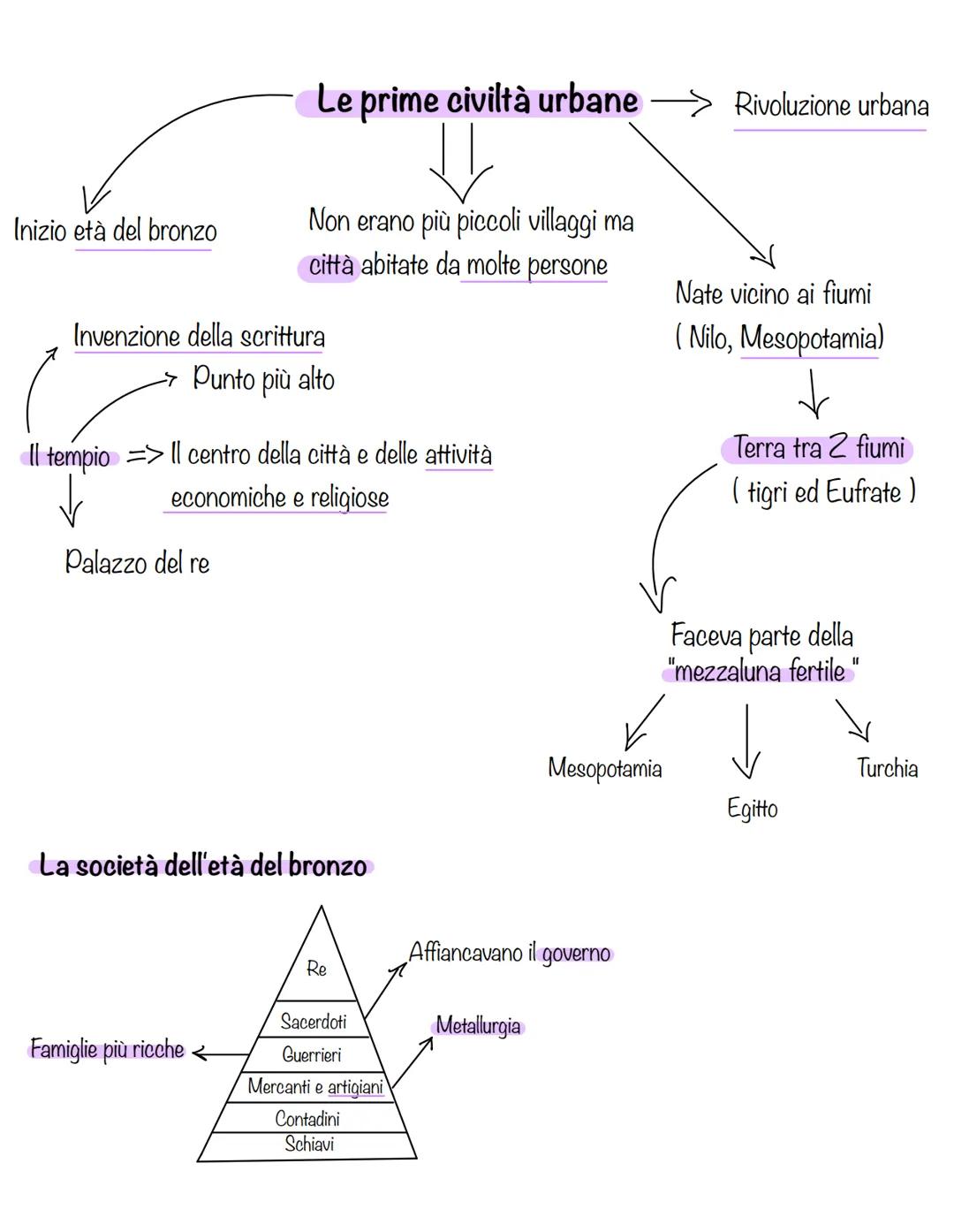 # Le prime civiltà urbane
Rivoluzione urbana
Inizio età del bronzo
Non erano più piccoli villaggi ma
città abitate da molte persone
Nate
