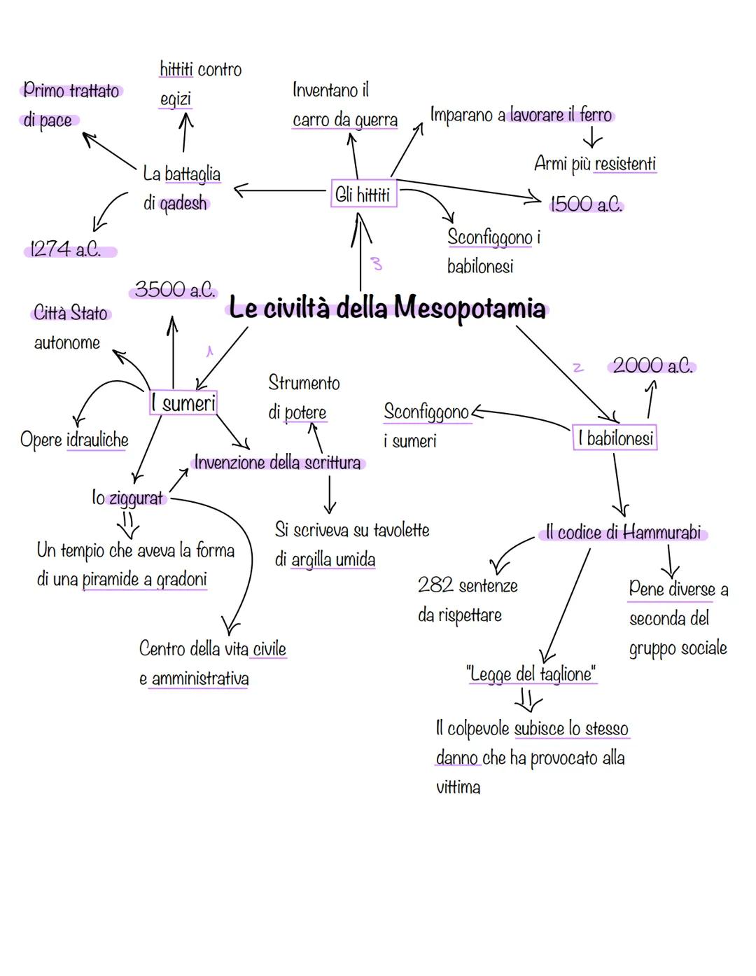# Le prime civiltà urbane
Rivoluzione urbana
Inizio età del bronzo
Non erano più piccoli villaggi ma
città abitate da molte persone
Nate