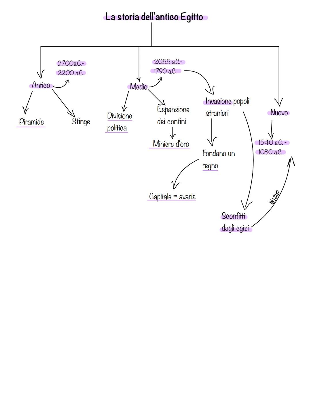 # Le prime civiltà urbane
Rivoluzione urbana
Inizio età del bronzo
Non erano più piccoli villaggi ma
città abitate da molte persone
Nate